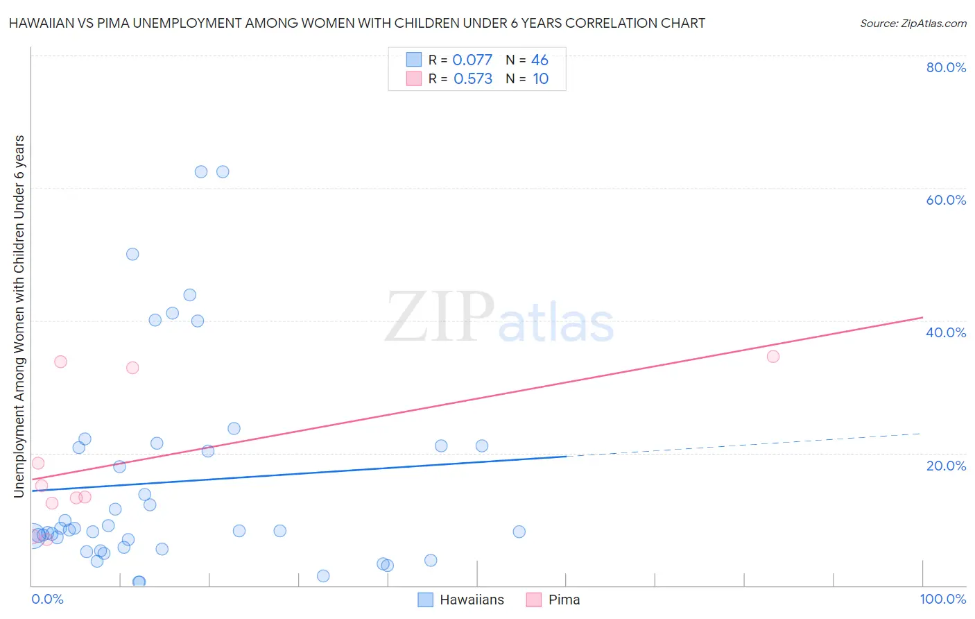 Hawaiian vs Pima Unemployment Among Women with Children Under 6 years