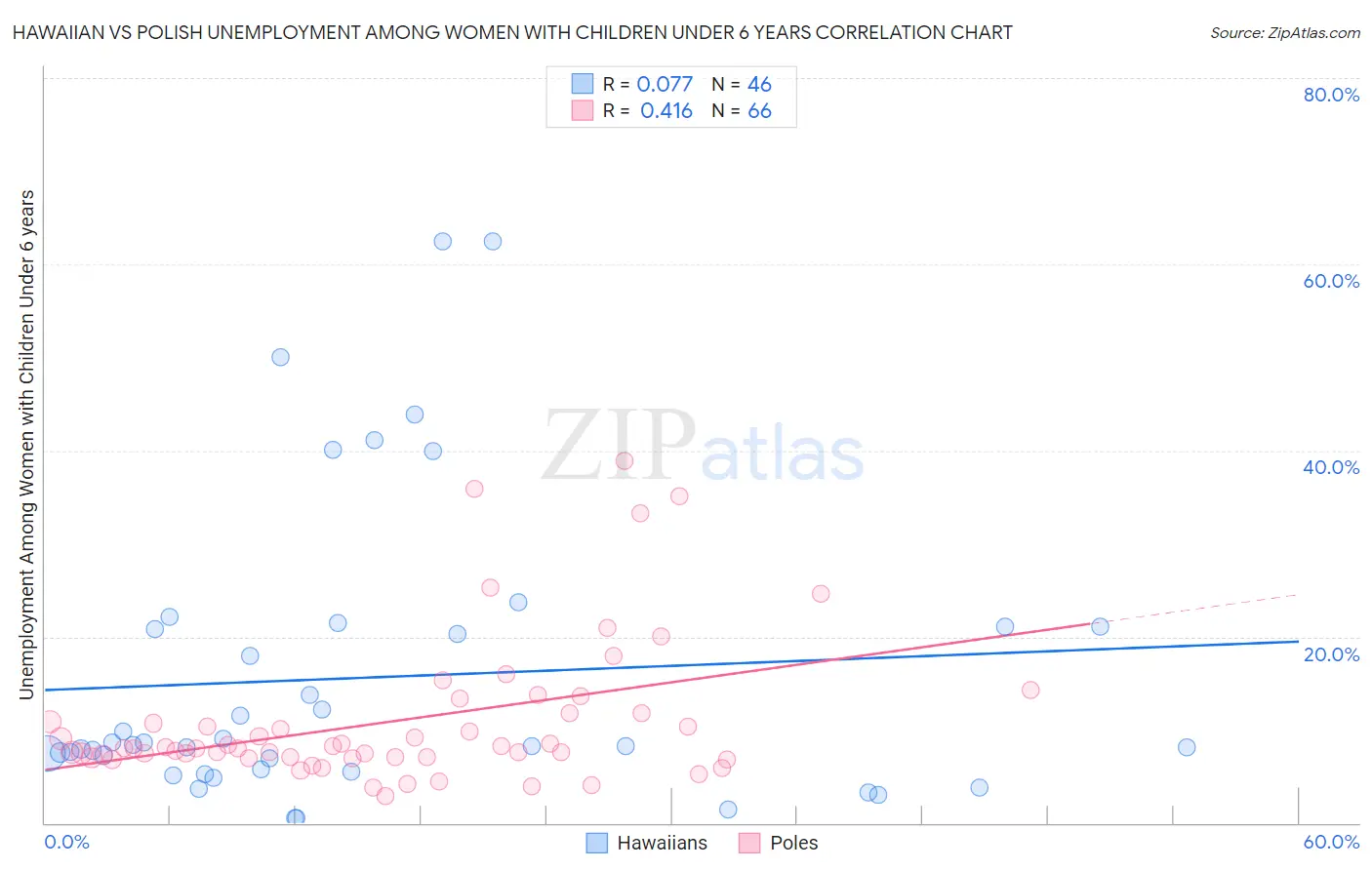 Hawaiian vs Polish Unemployment Among Women with Children Under 6 years