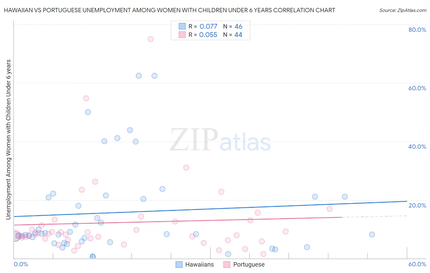 Hawaiian vs Portuguese Unemployment Among Women with Children Under 6 years