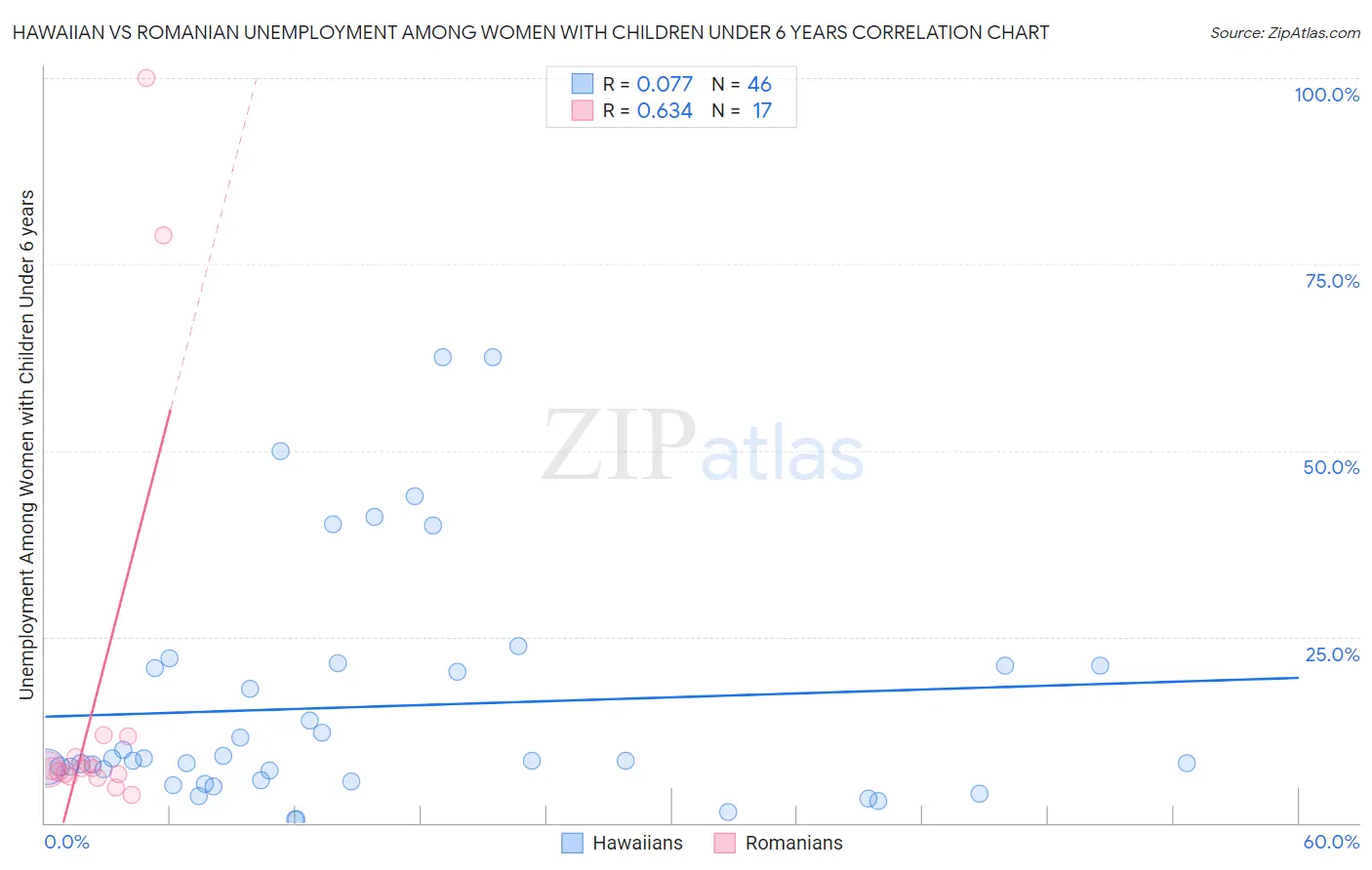 Hawaiian vs Romanian Unemployment Among Women with Children Under 6 years