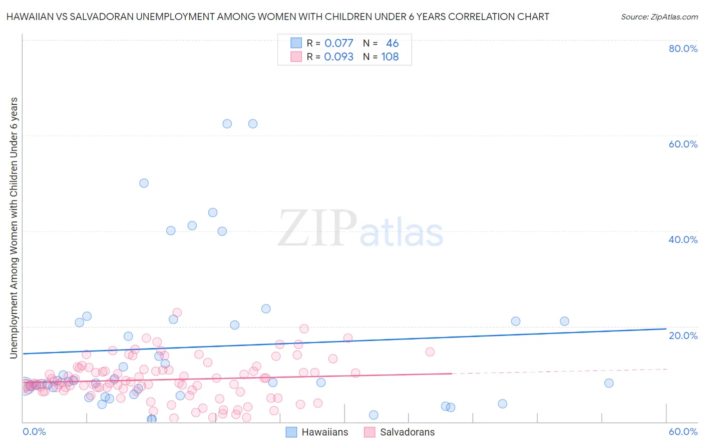 Hawaiian vs Salvadoran Unemployment Among Women with Children Under 6 years