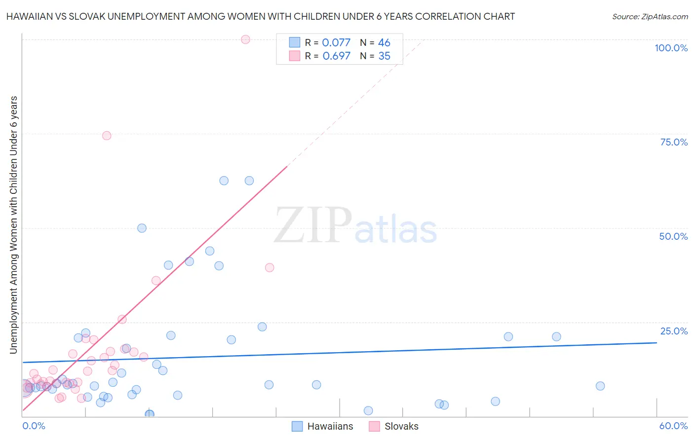 Hawaiian vs Slovak Unemployment Among Women with Children Under 6 years