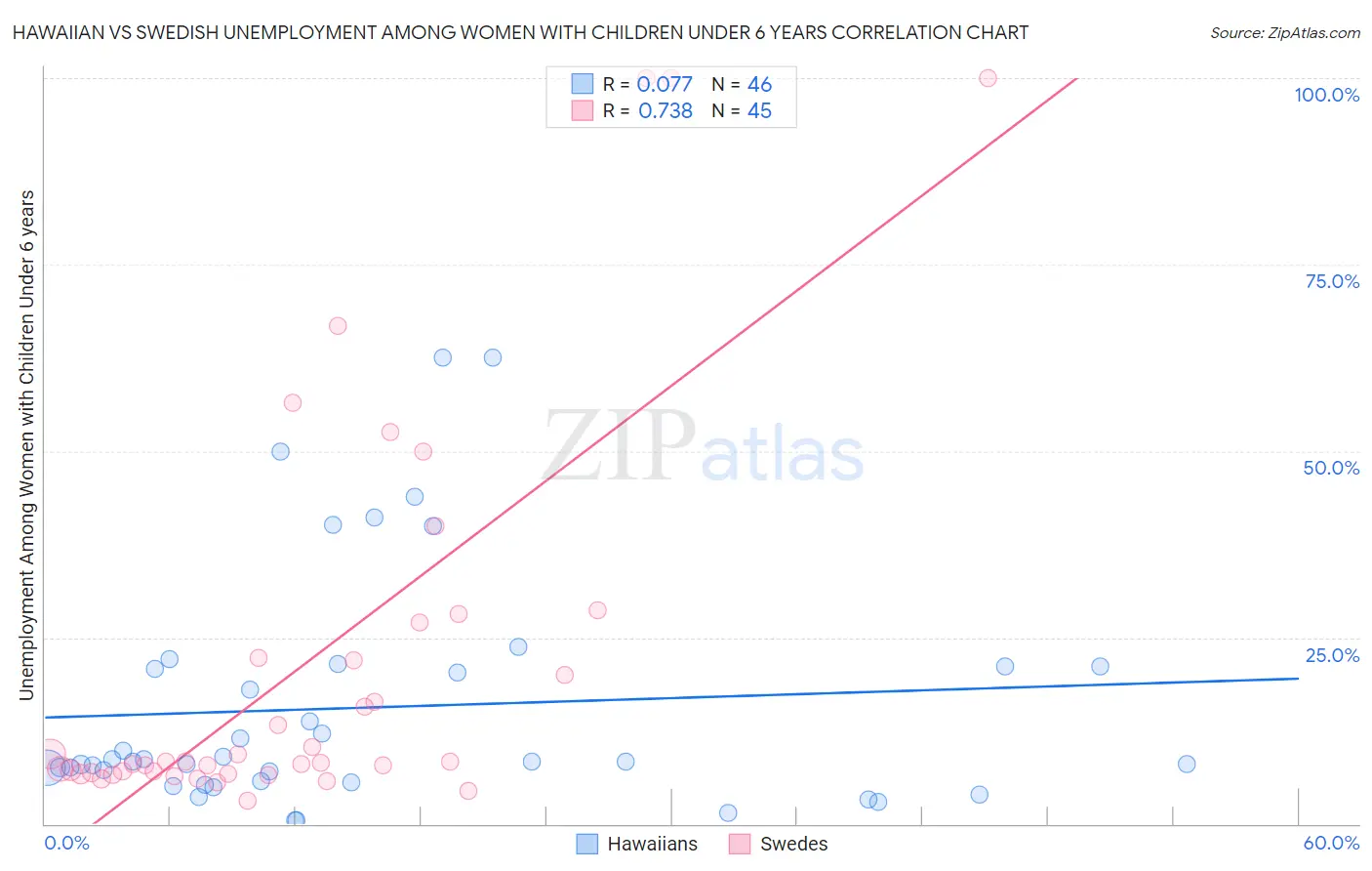 Hawaiian vs Swedish Unemployment Among Women with Children Under 6 years
