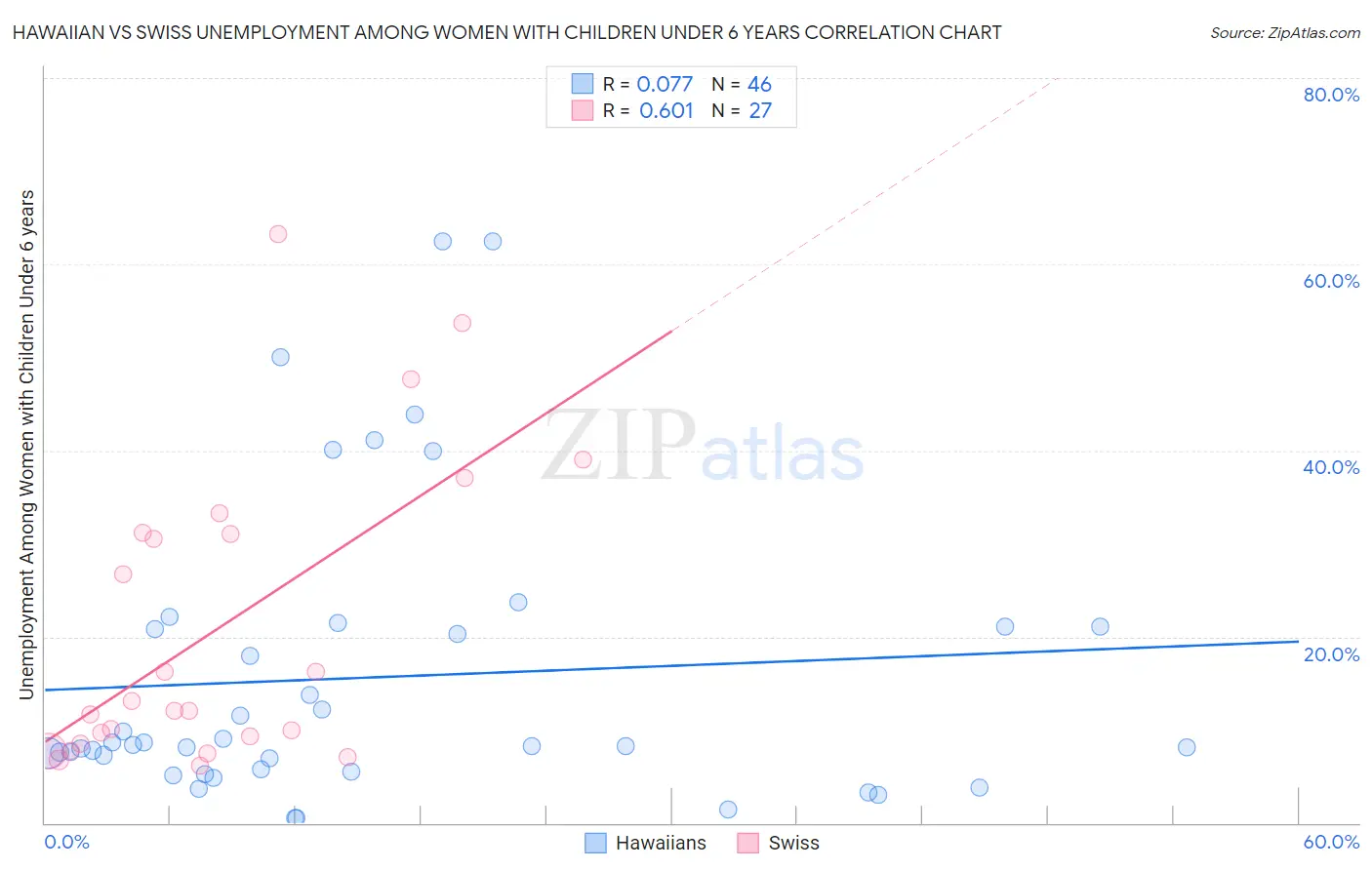 Hawaiian vs Swiss Unemployment Among Women with Children Under 6 years