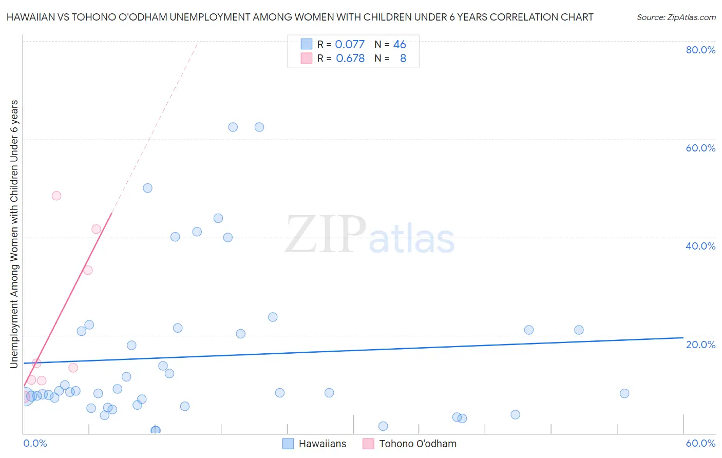 Hawaiian vs Tohono O'odham Unemployment Among Women with Children Under 6 years