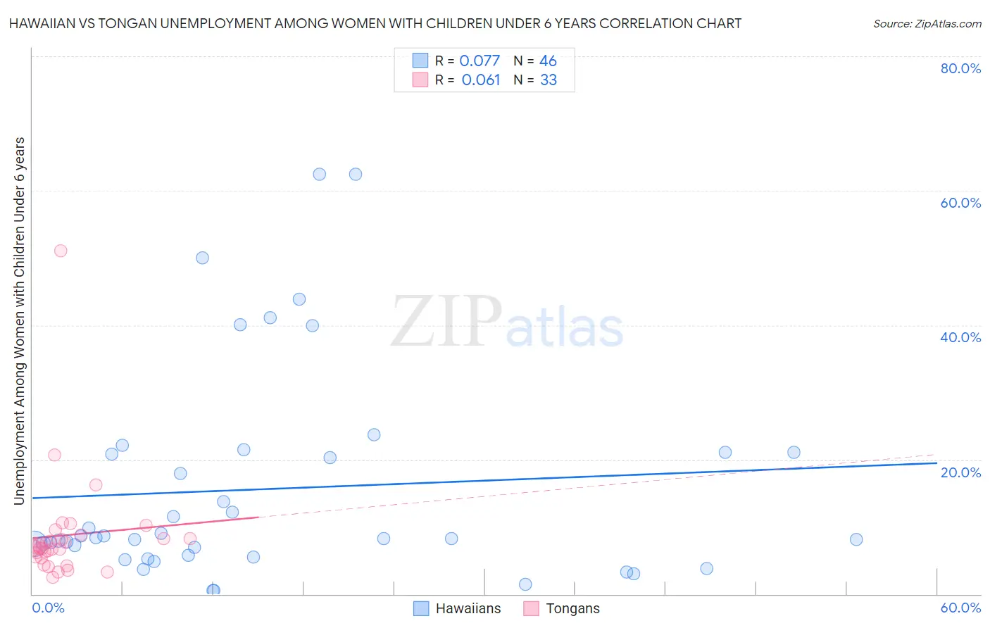 Hawaiian vs Tongan Unemployment Among Women with Children Under 6 years