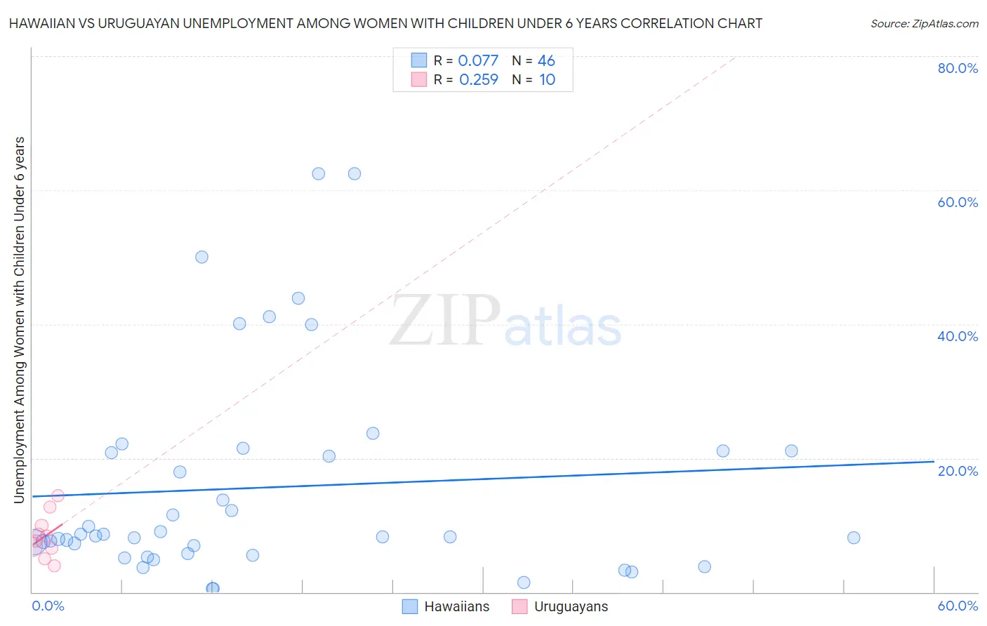 Hawaiian vs Uruguayan Unemployment Among Women with Children Under 6 years