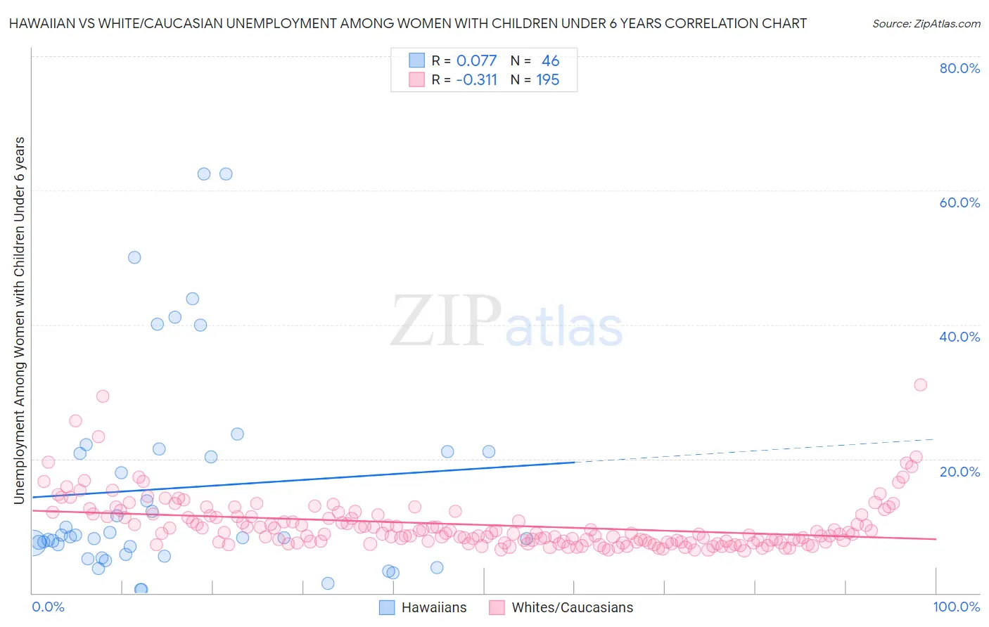 Hawaiian vs White/Caucasian Unemployment Among Women with Children Under 6 years
