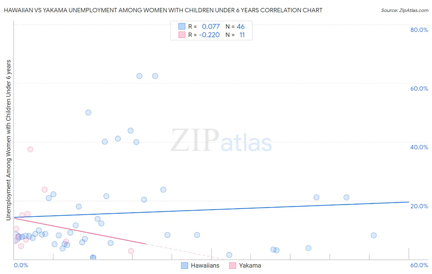 Hawaiian vs Yakama Unemployment Among Women with Children Under 6 years