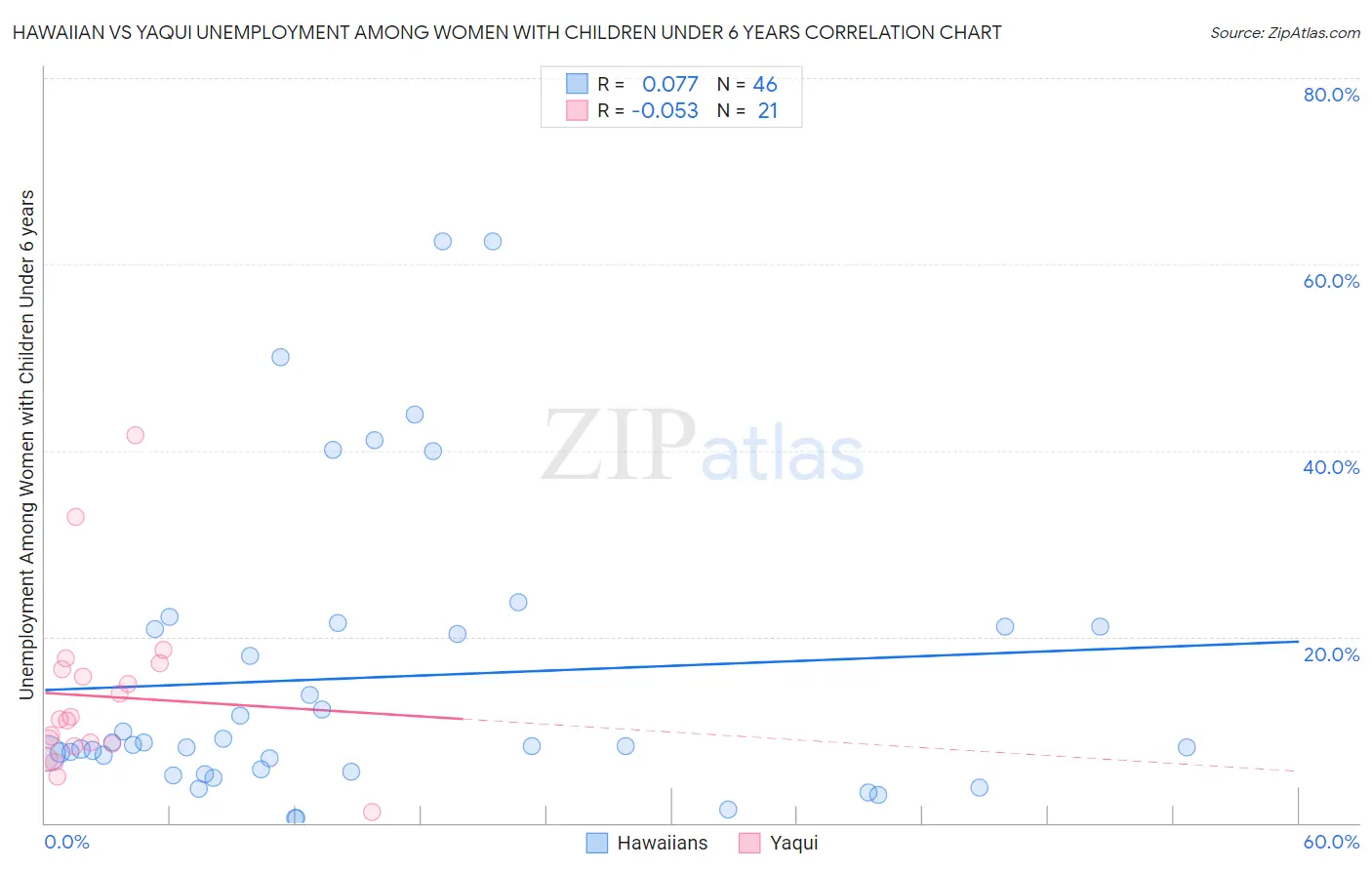 Hawaiian vs Yaqui Unemployment Among Women with Children Under 6 years