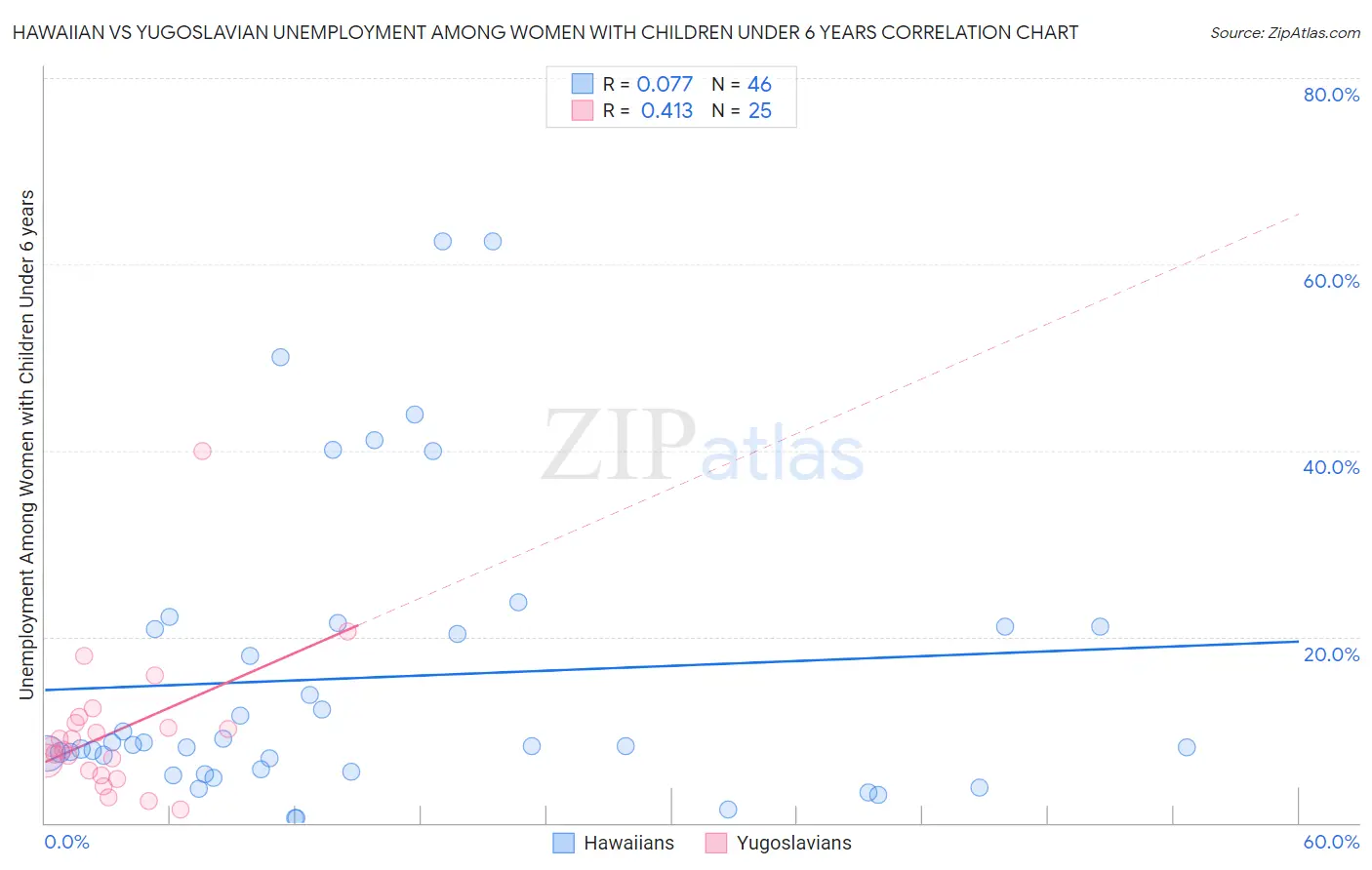 Hawaiian vs Yugoslavian Unemployment Among Women with Children Under 6 years