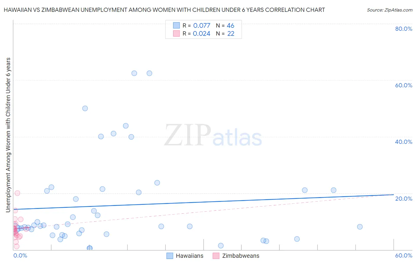 Hawaiian vs Zimbabwean Unemployment Among Women with Children Under 6 years