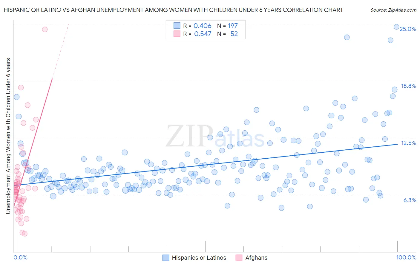 Hispanic or Latino vs Afghan Unemployment Among Women with Children Under 6 years
