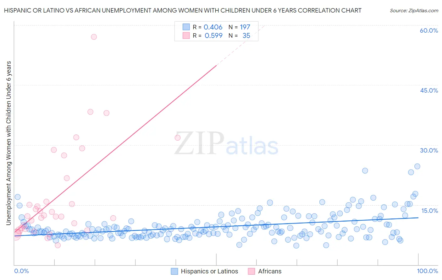 Hispanic or Latino vs African Unemployment Among Women with Children Under 6 years