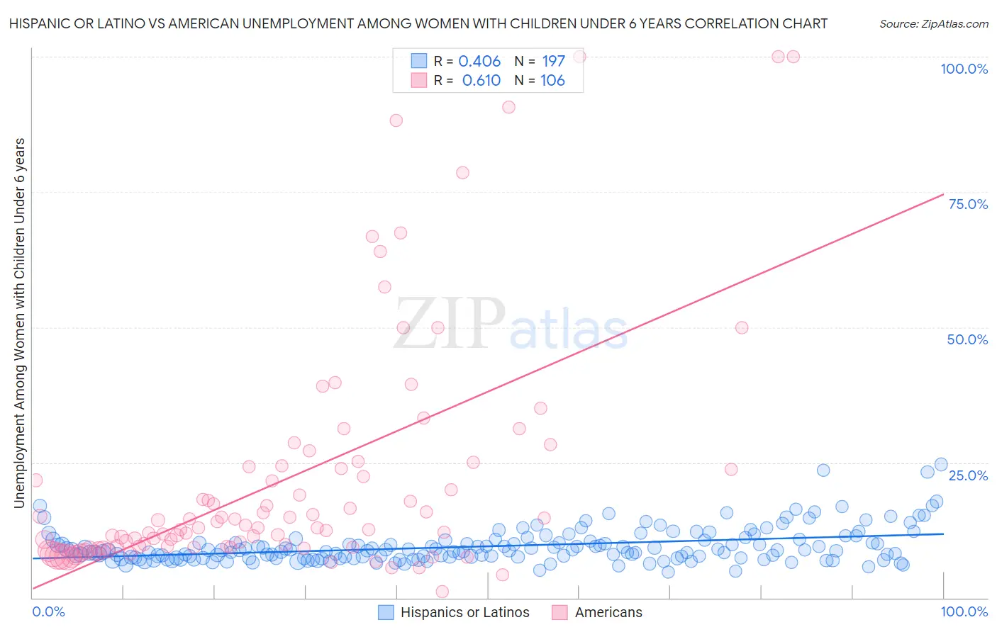 Hispanic or Latino vs American Unemployment Among Women with Children Under 6 years