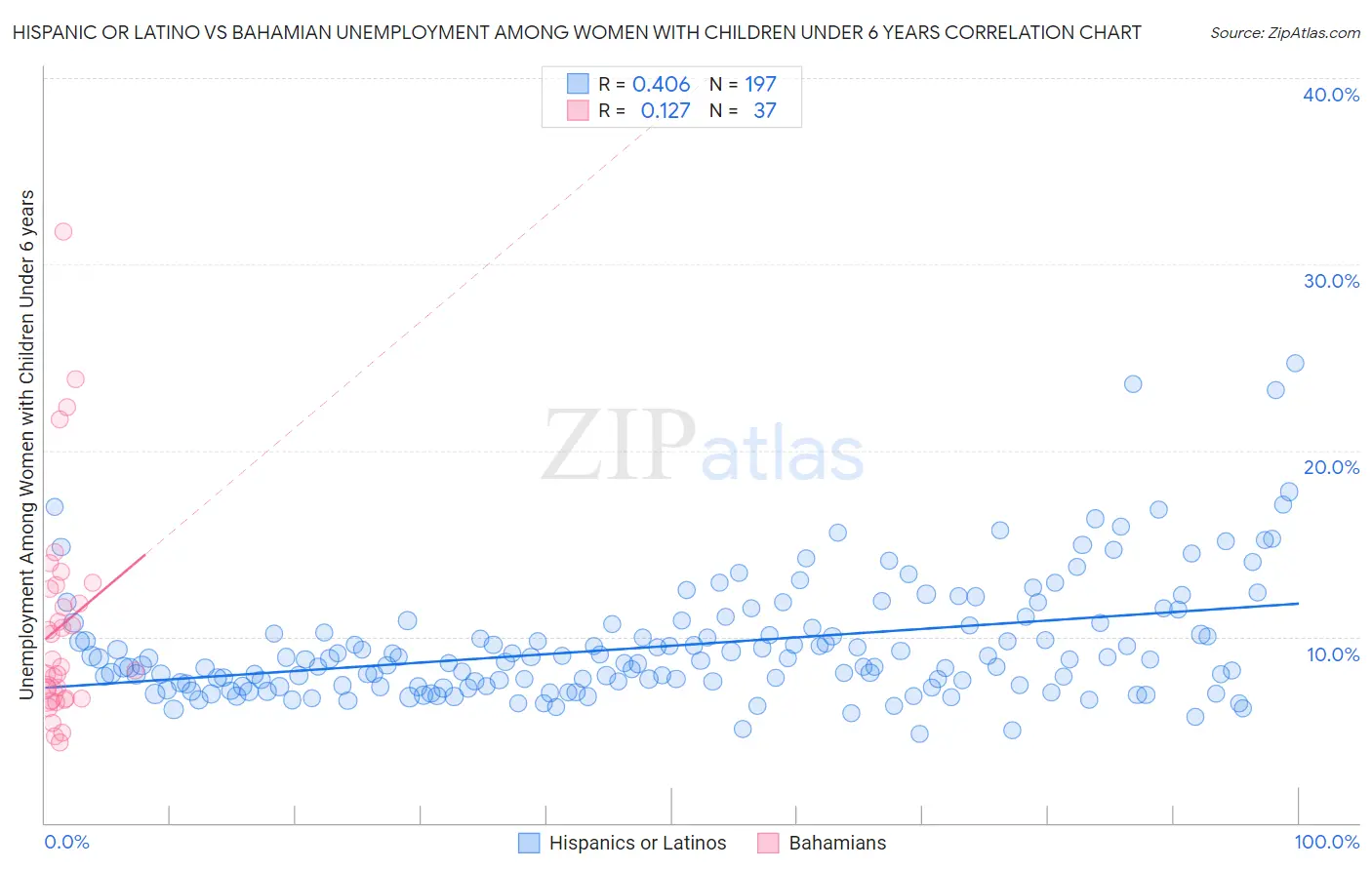 Hispanic or Latino vs Bahamian Unemployment Among Women with Children Under 6 years