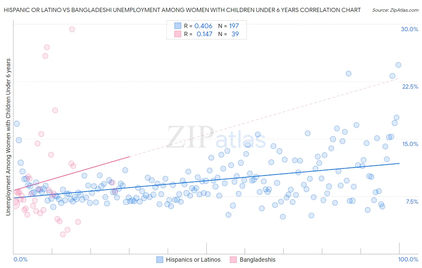 Hispanic or Latino vs Bangladeshi Unemployment Among Women with Children Under 6 years