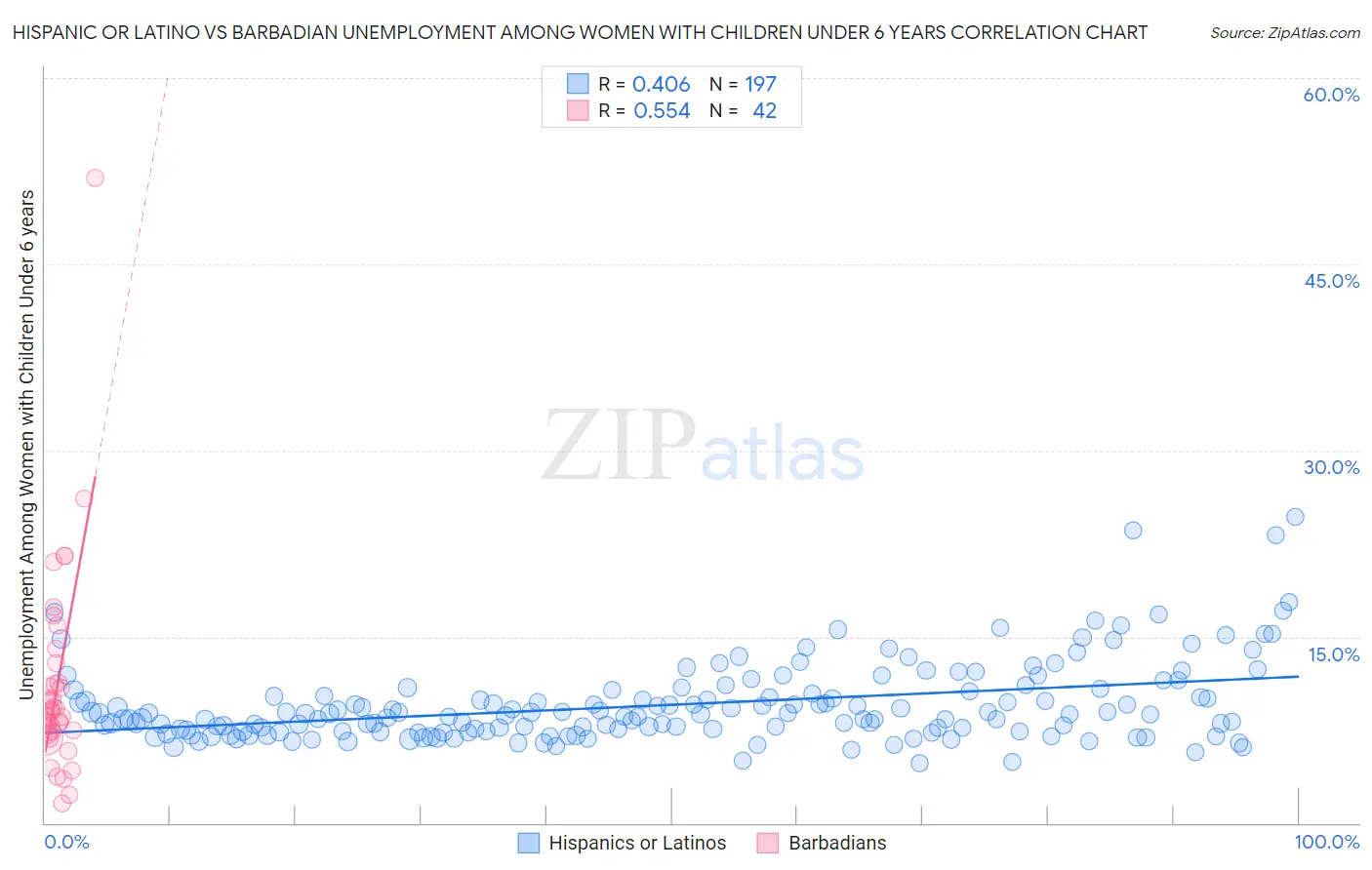 Hispanic or Latino vs Barbadian Unemployment Among Women with Children Under 6 years