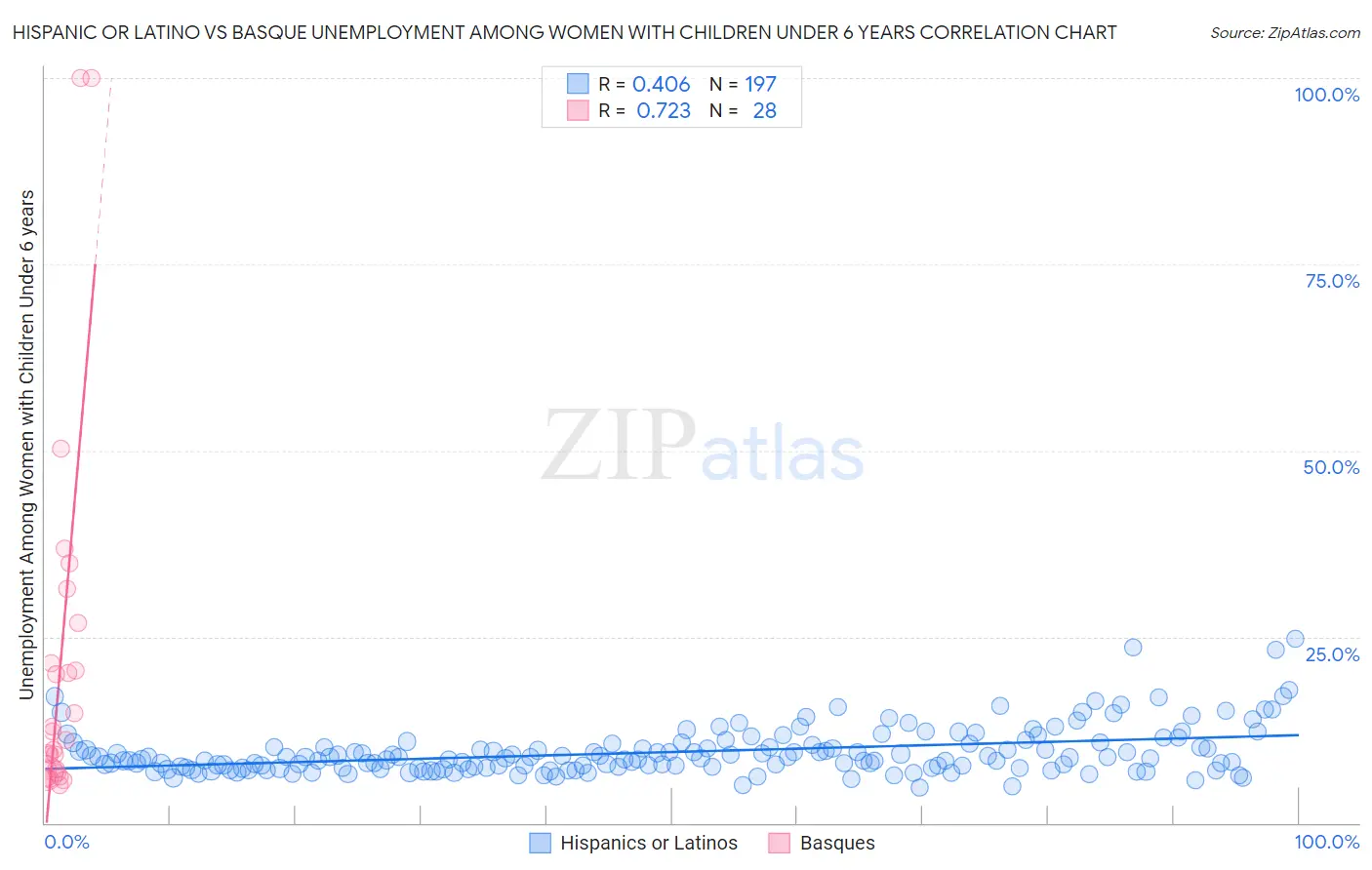 Hispanic or Latino vs Basque Unemployment Among Women with Children Under 6 years