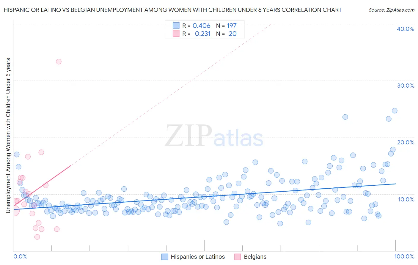 Hispanic or Latino vs Belgian Unemployment Among Women with Children Under 6 years