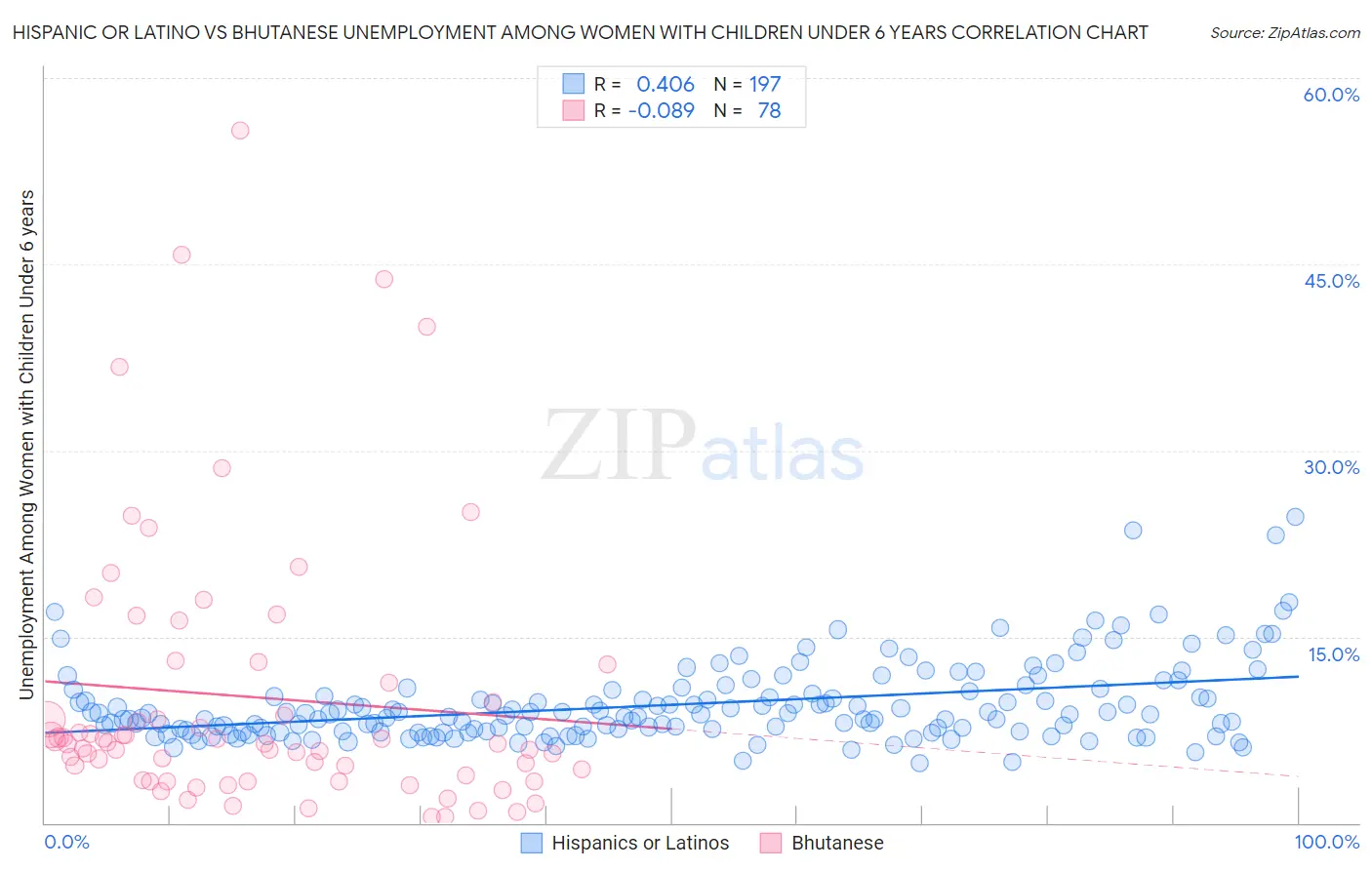Hispanic or Latino vs Bhutanese Unemployment Among Women with Children Under 6 years