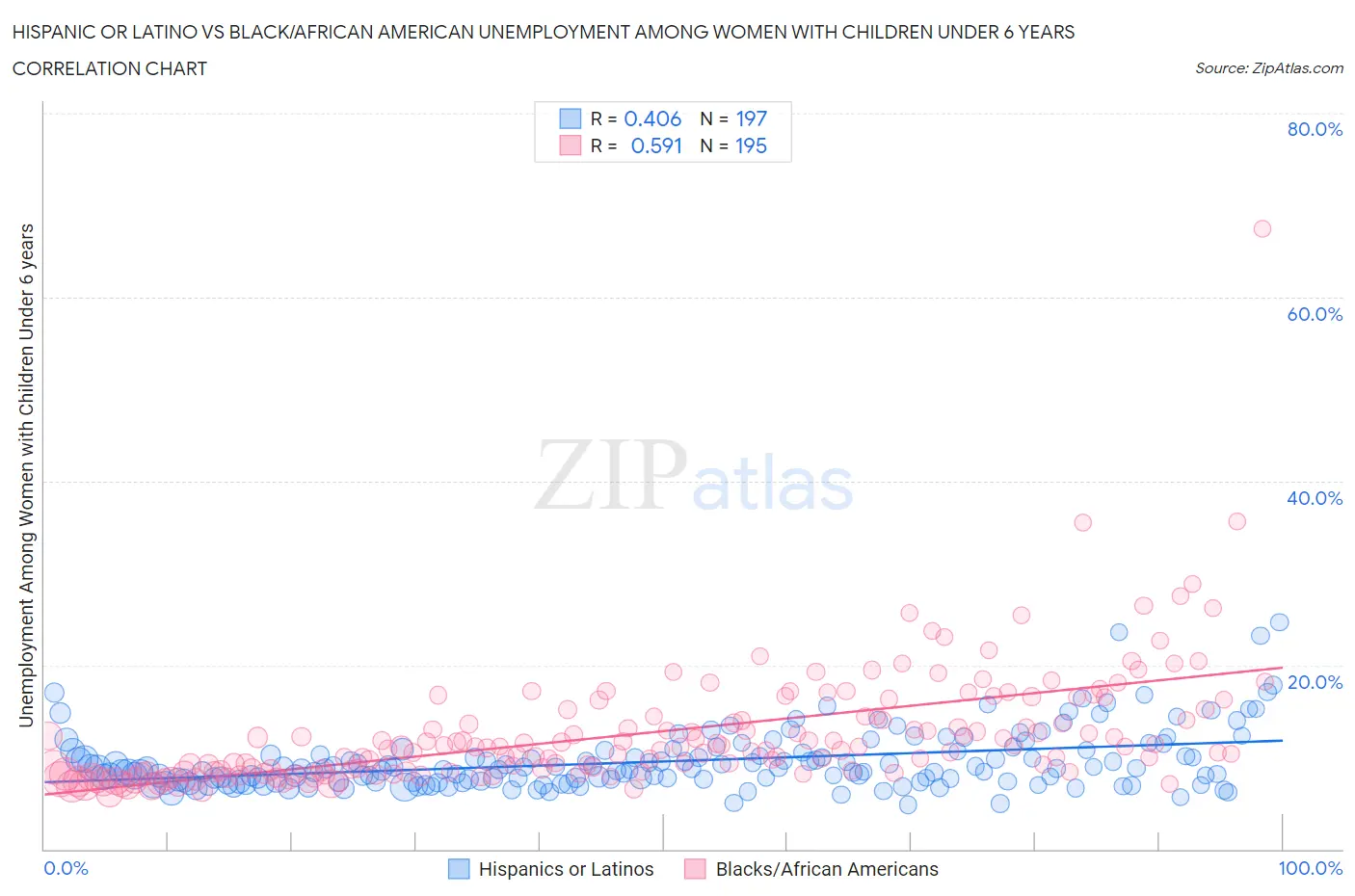 Hispanic or Latino vs Black/African American Unemployment Among Women with Children Under 6 years