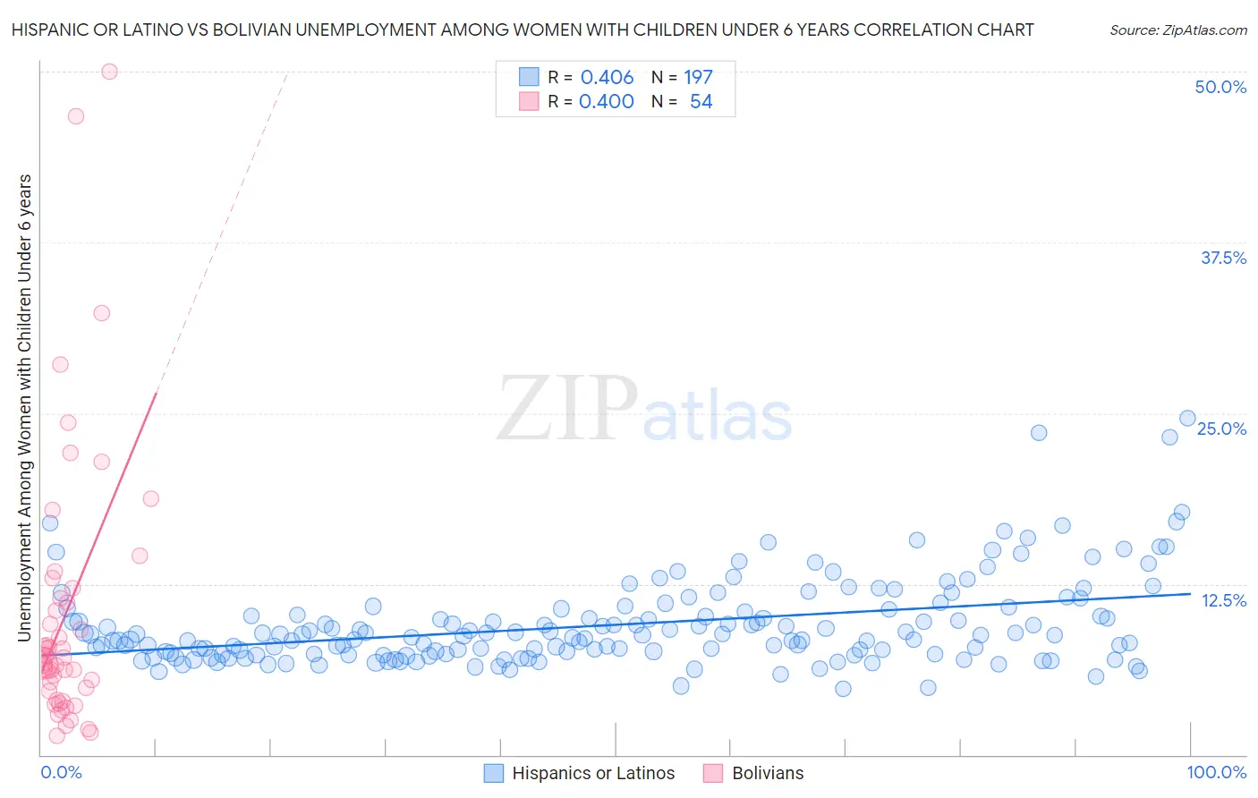Hispanic or Latino vs Bolivian Unemployment Among Women with Children Under 6 years