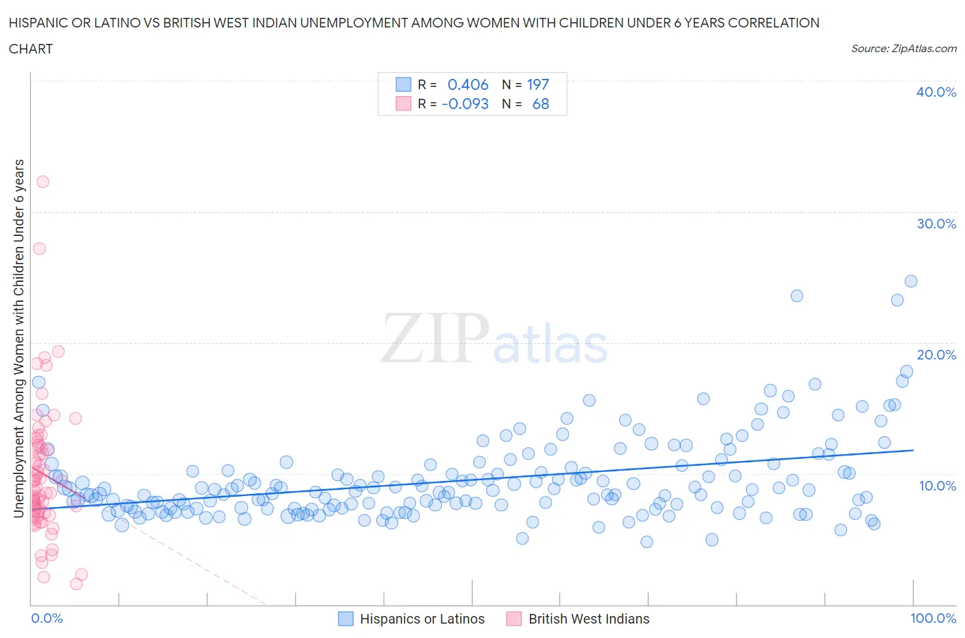 Hispanic or Latino vs British West Indian Unemployment Among Women with Children Under 6 years