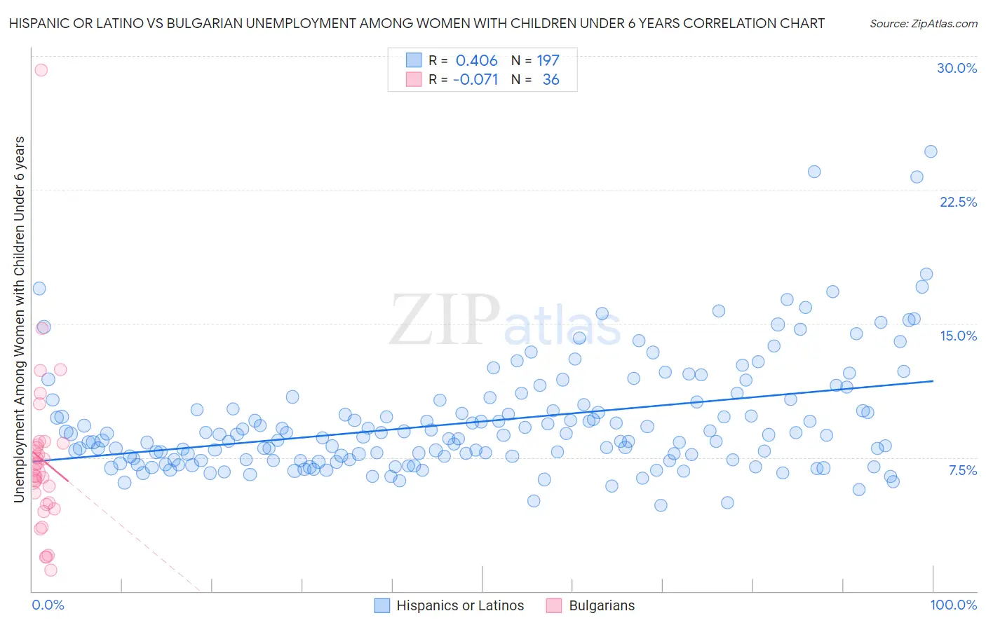 Hispanic or Latino vs Bulgarian Unemployment Among Women with Children Under 6 years