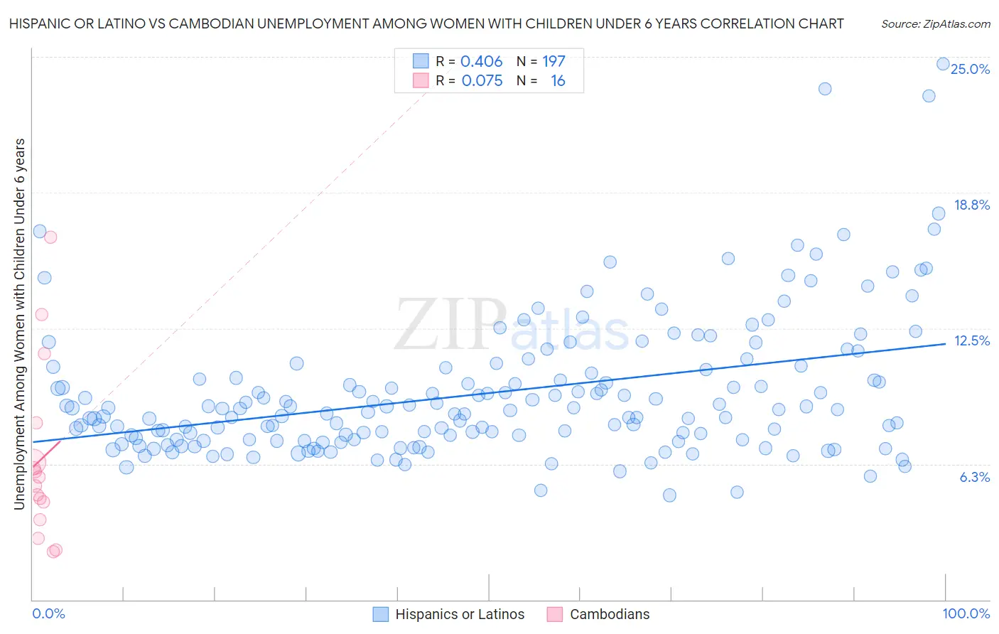 Hispanic or Latino vs Cambodian Unemployment Among Women with Children Under 6 years