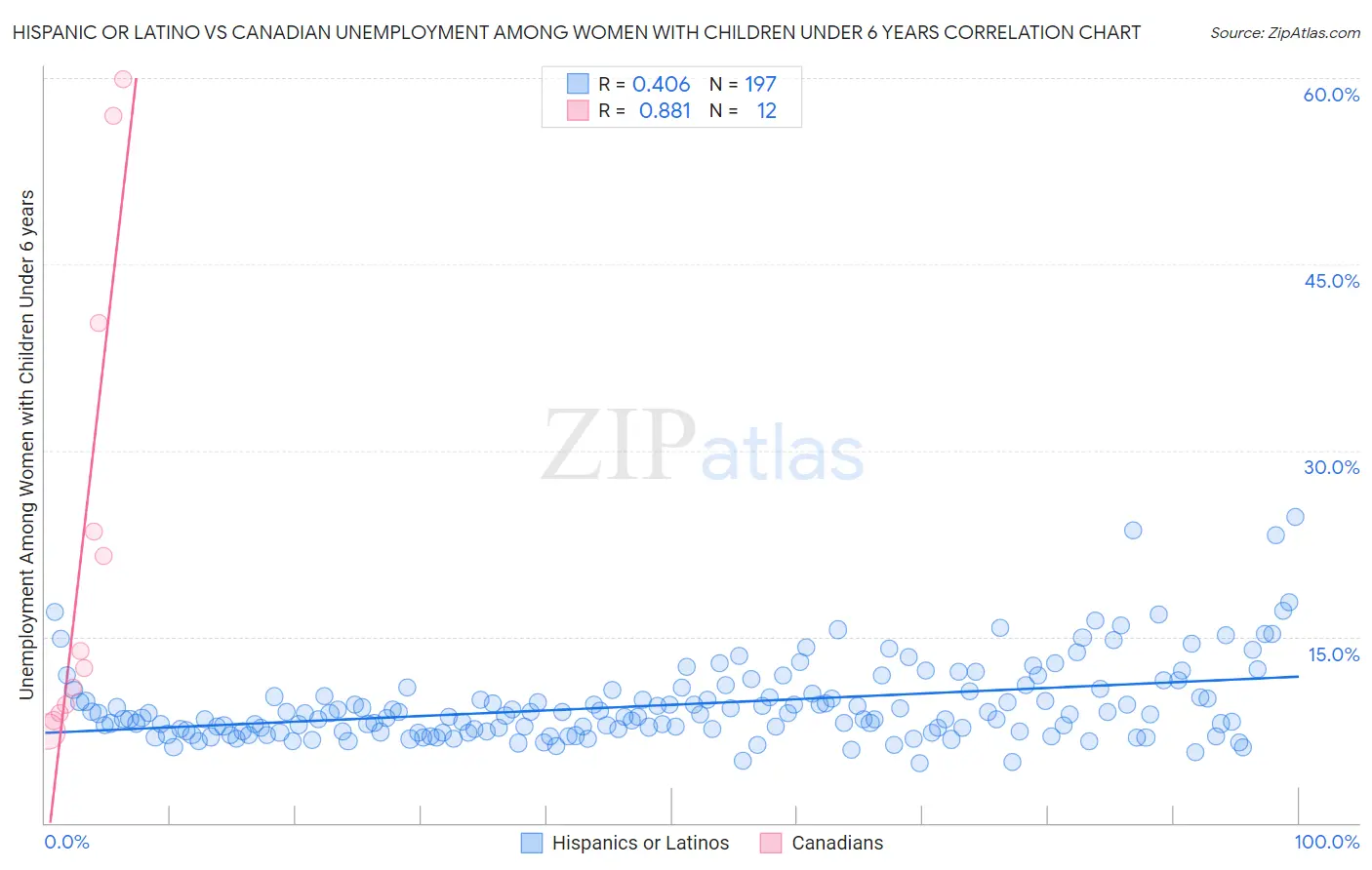 Hispanic or Latino vs Canadian Unemployment Among Women with Children Under 6 years