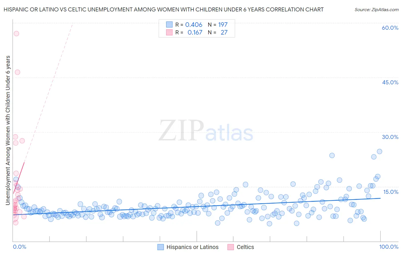 Hispanic or Latino vs Celtic Unemployment Among Women with Children Under 6 years