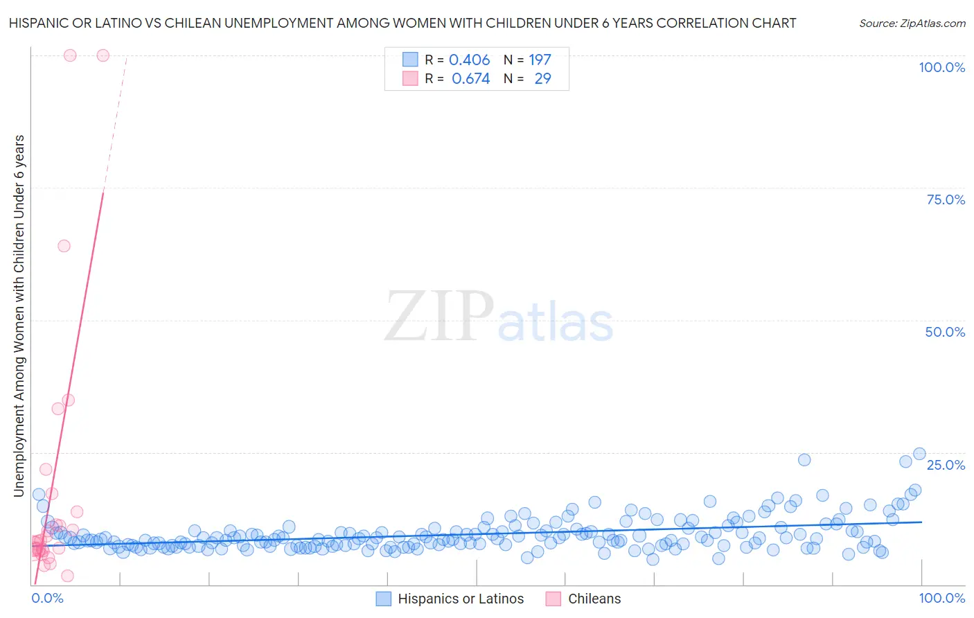 Hispanic or Latino vs Chilean Unemployment Among Women with Children Under 6 years
