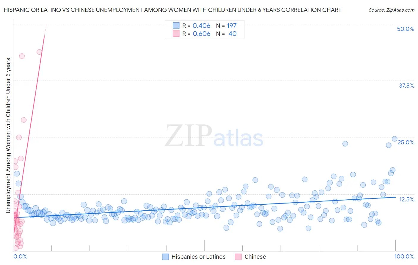 Hispanic or Latino vs Chinese Unemployment Among Women with Children Under 6 years