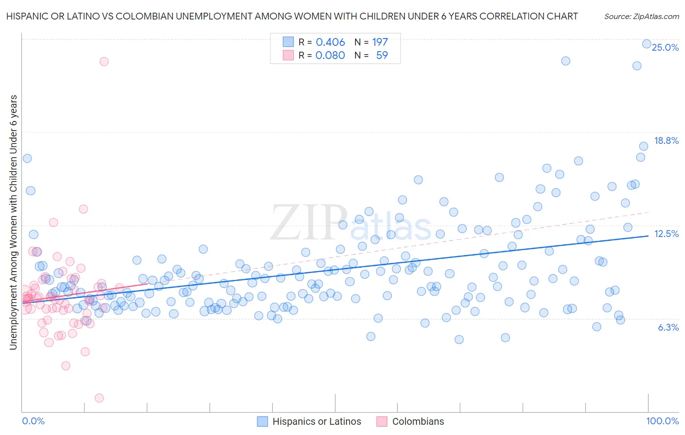 Hispanic or Latino vs Colombian Unemployment Among Women with Children Under 6 years