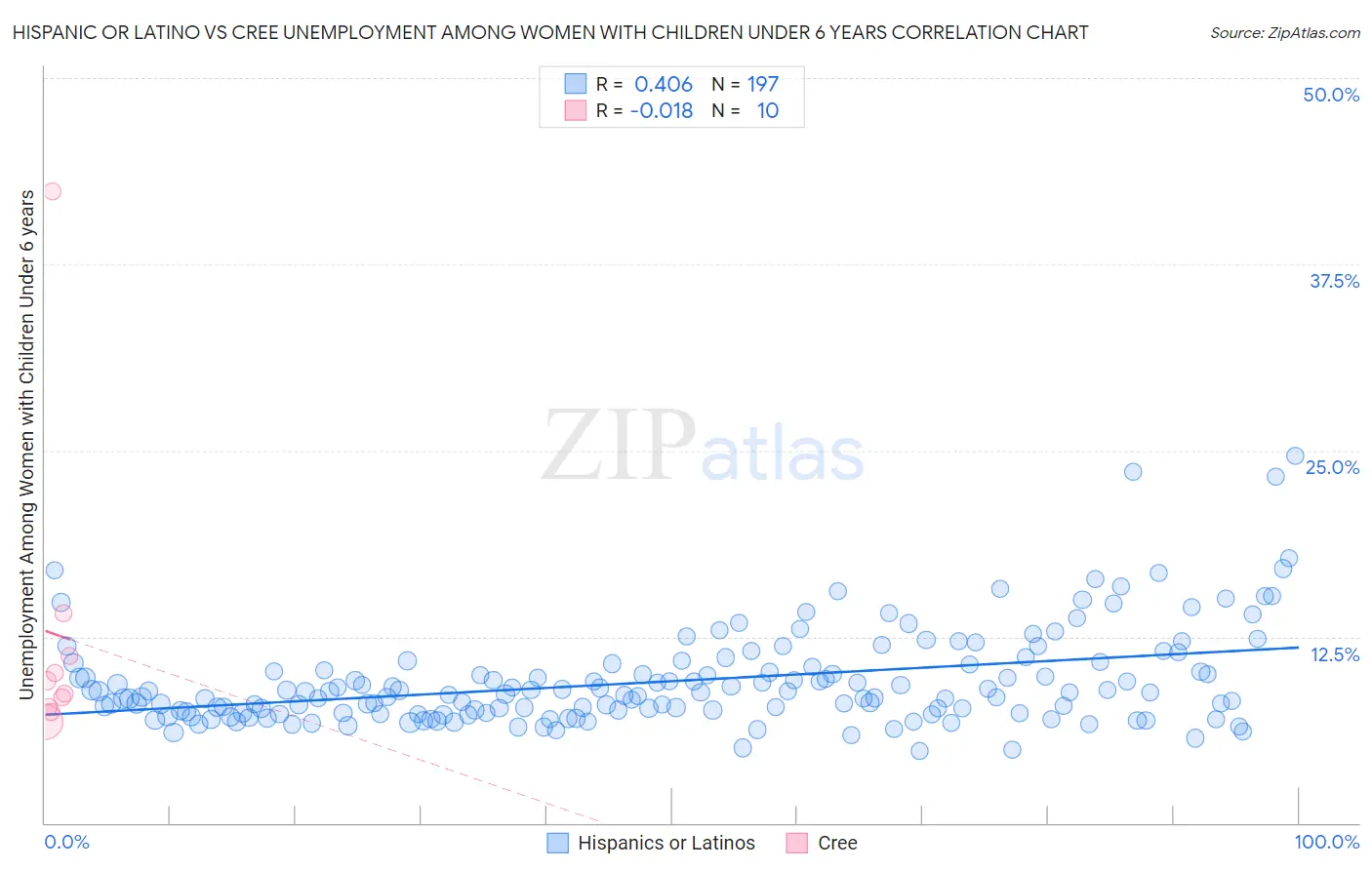 Hispanic or Latino vs Cree Unemployment Among Women with Children Under 6 years