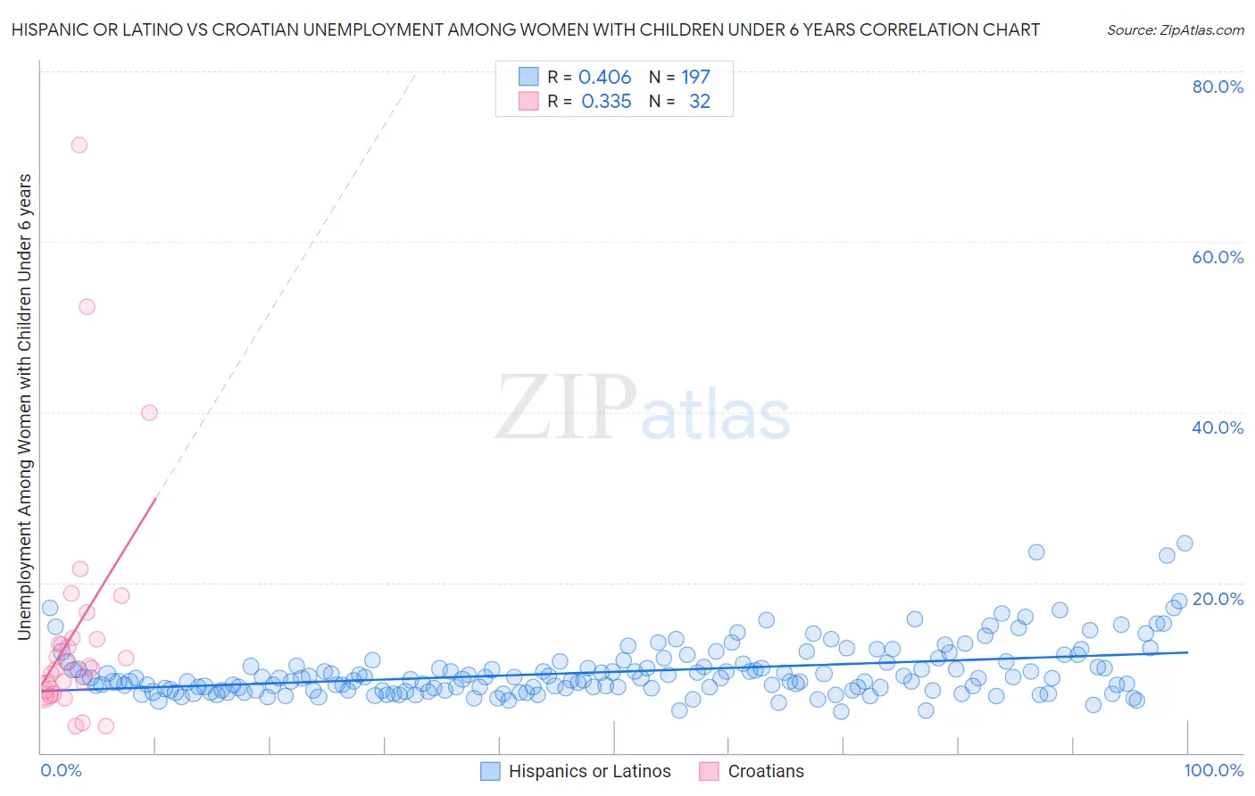 Hispanic or Latino vs Croatian Unemployment Among Women with Children Under 6 years