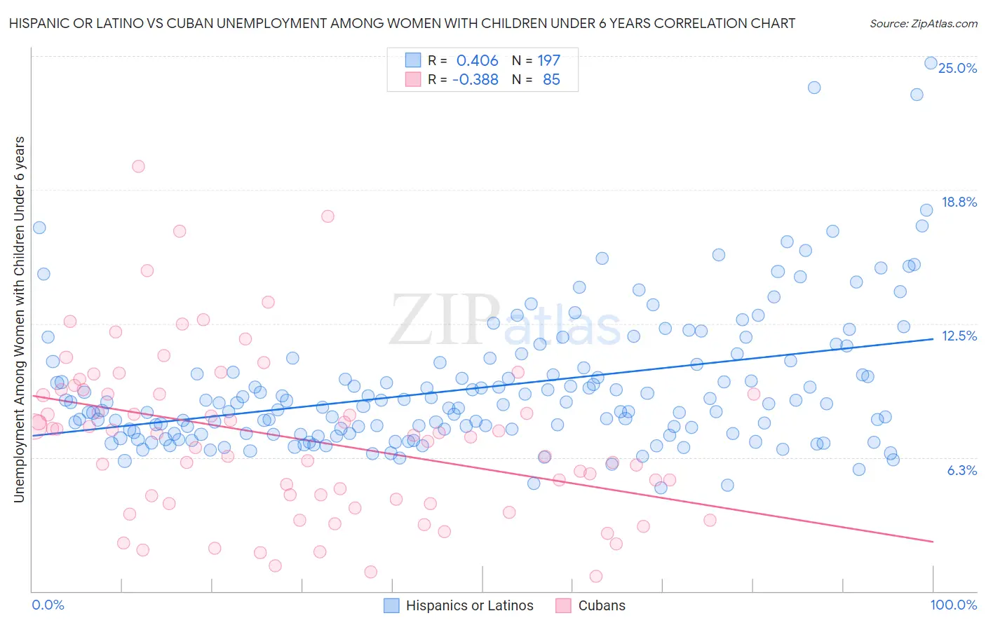 Hispanic or Latino vs Cuban Unemployment Among Women with Children Under 6 years