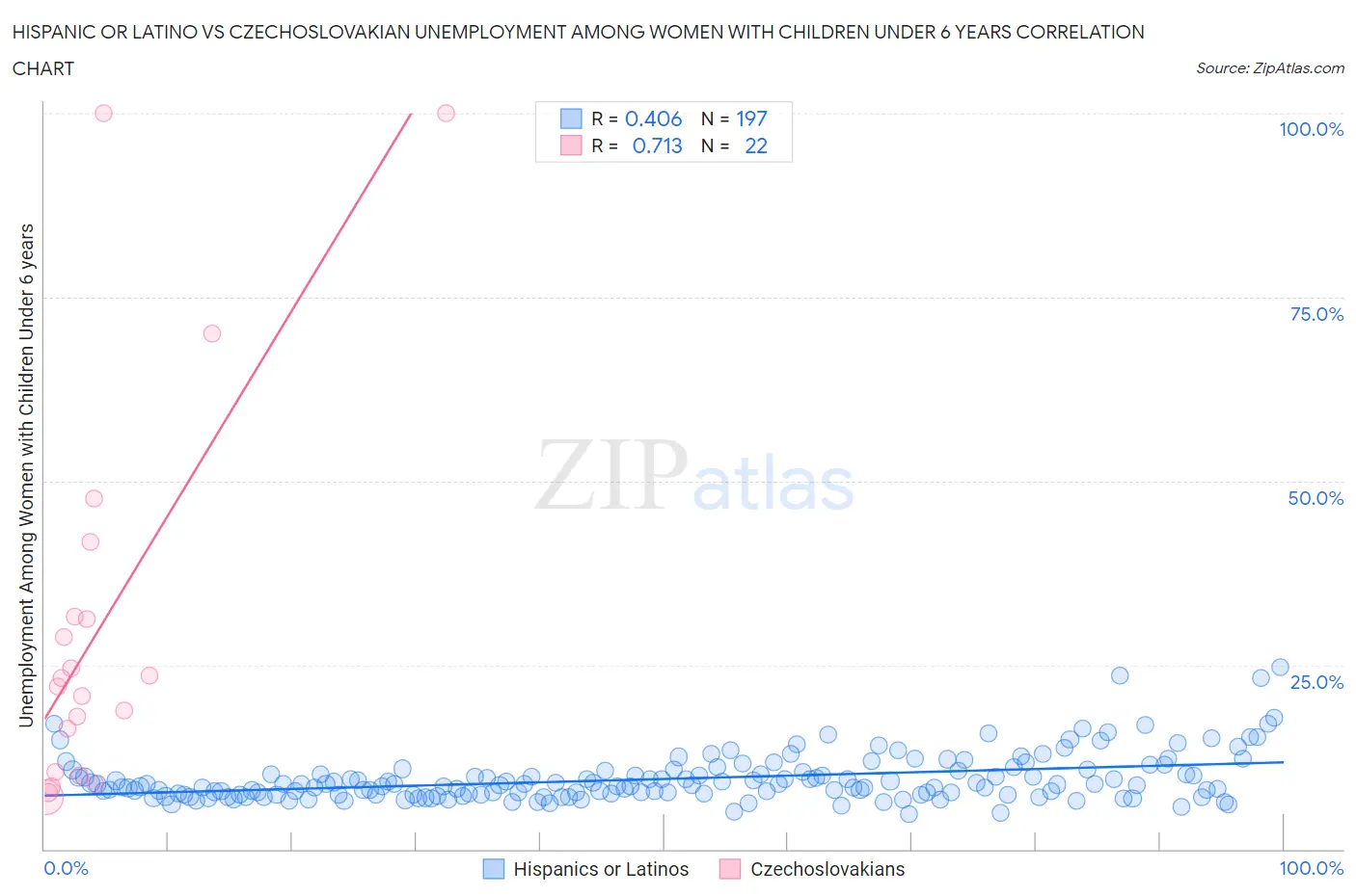 Hispanic or Latino vs Czechoslovakian Unemployment Among Women with Children Under 6 years
