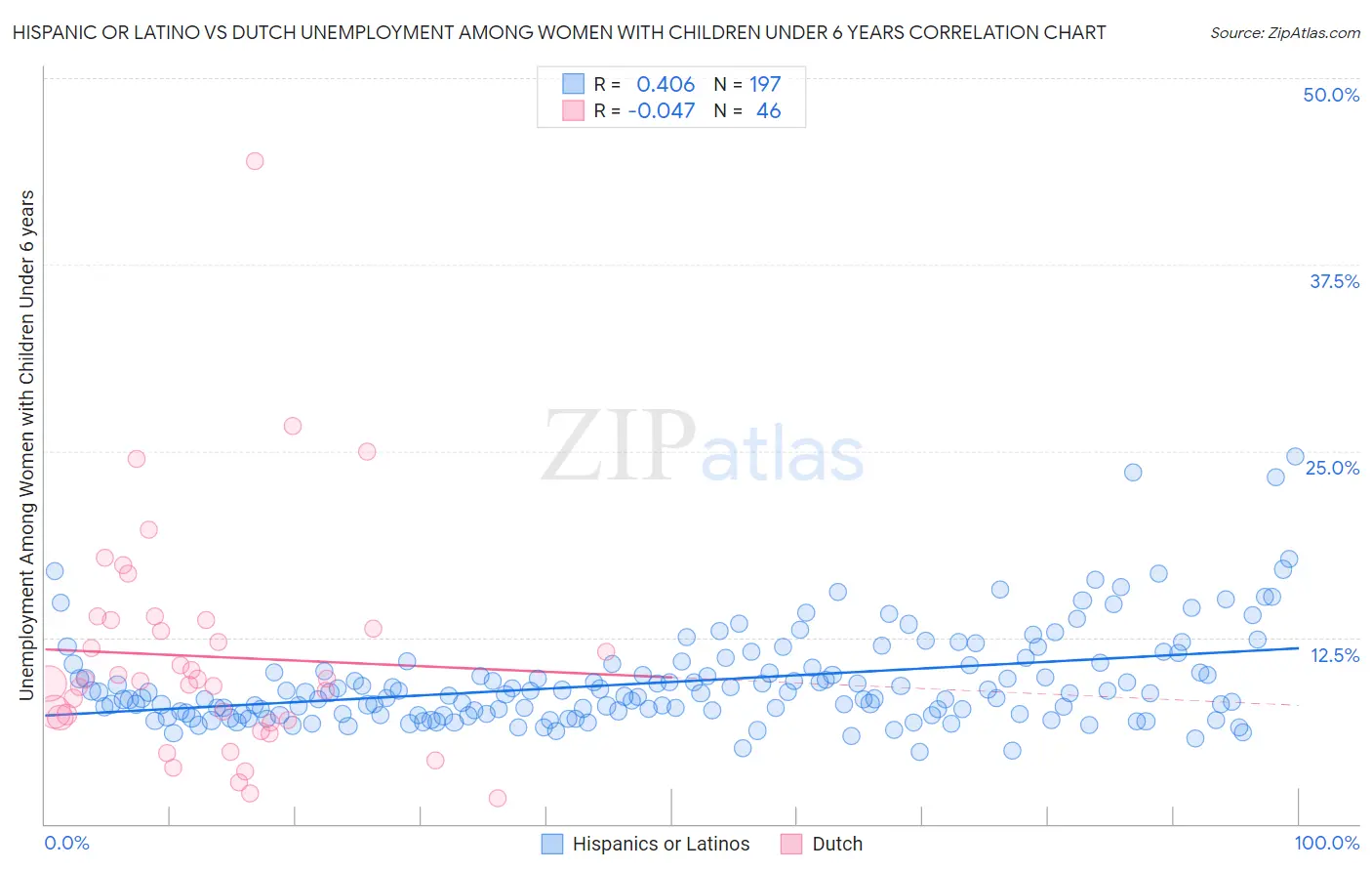 Hispanic or Latino vs Dutch Unemployment Among Women with Children Under 6 years