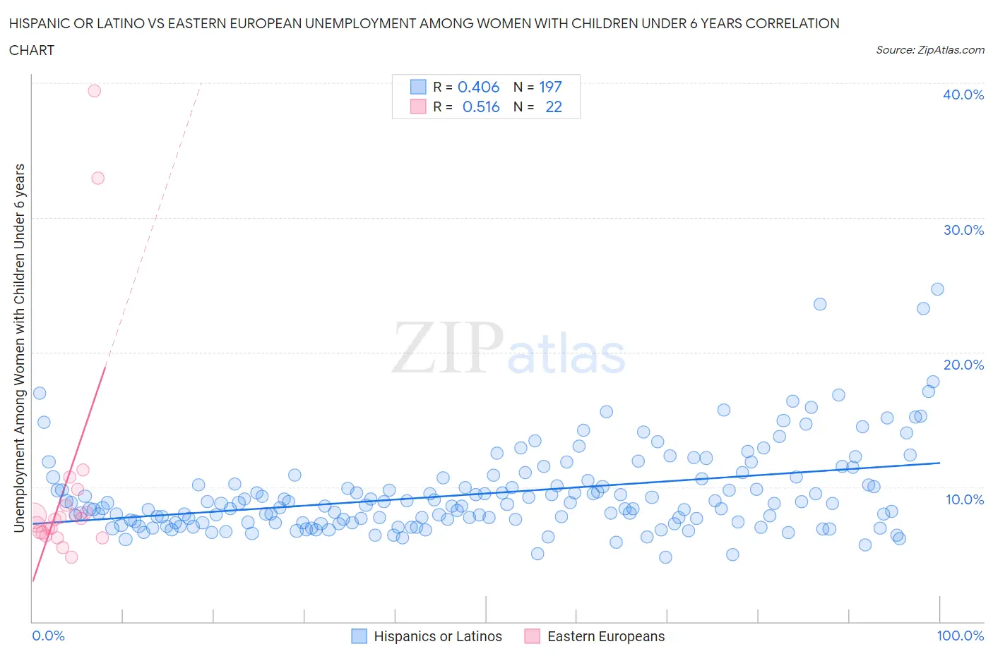 Hispanic or Latino vs Eastern European Unemployment Among Women with Children Under 6 years