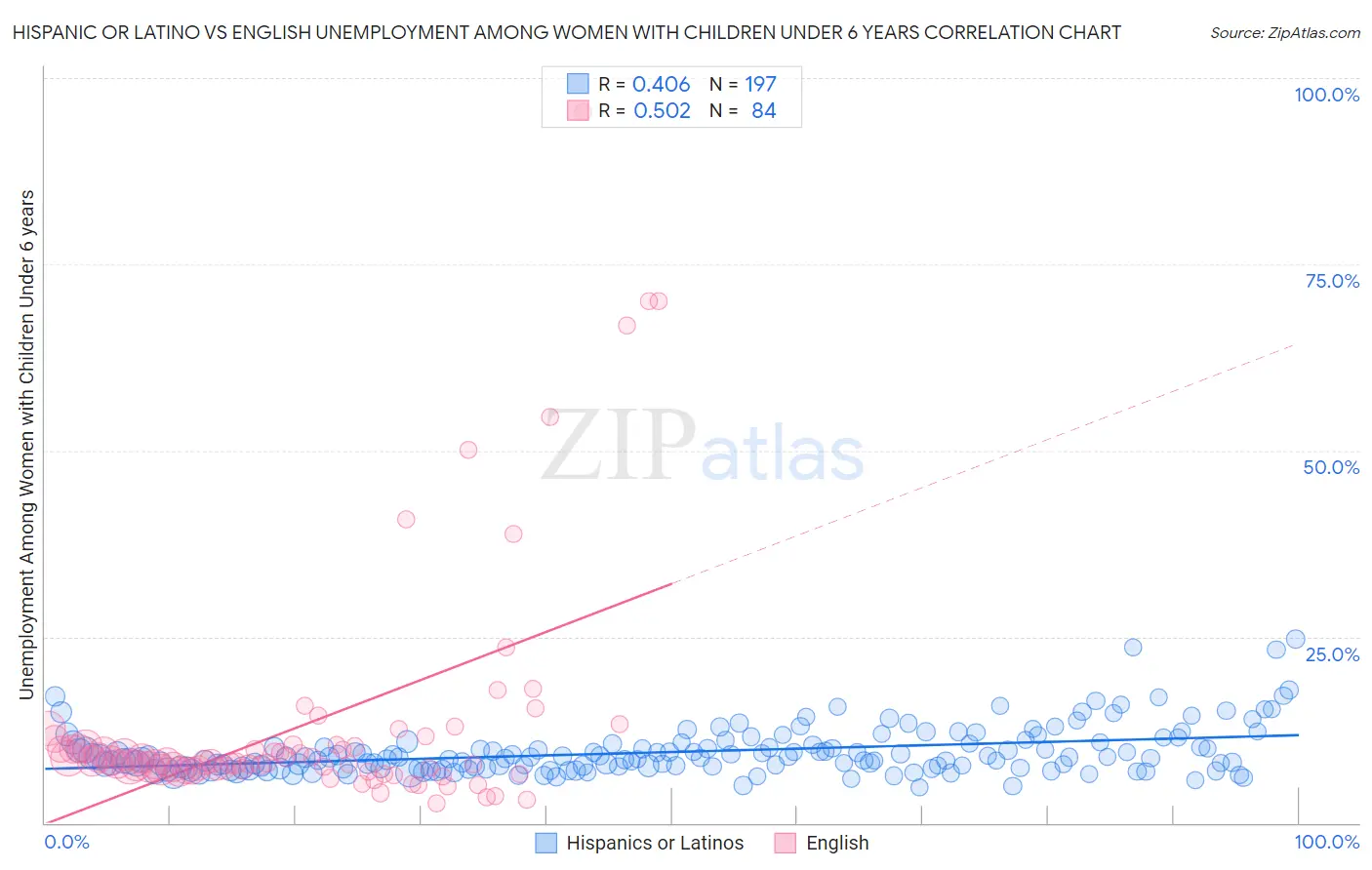 Hispanic or Latino vs English Unemployment Among Women with Children Under 6 years