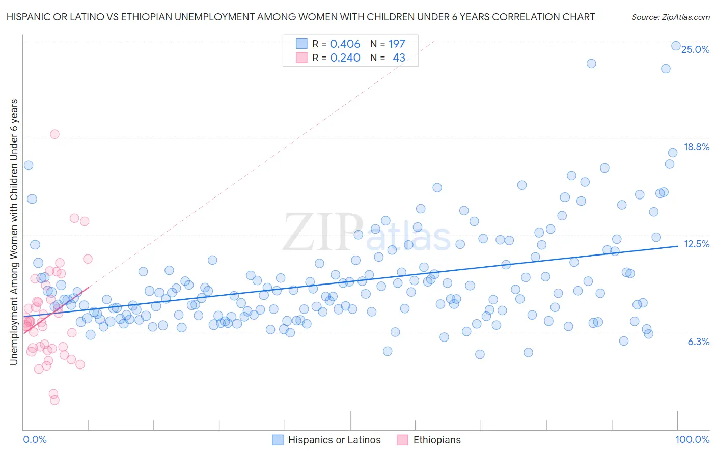 Hispanic or Latino vs Ethiopian Unemployment Among Women with Children Under 6 years