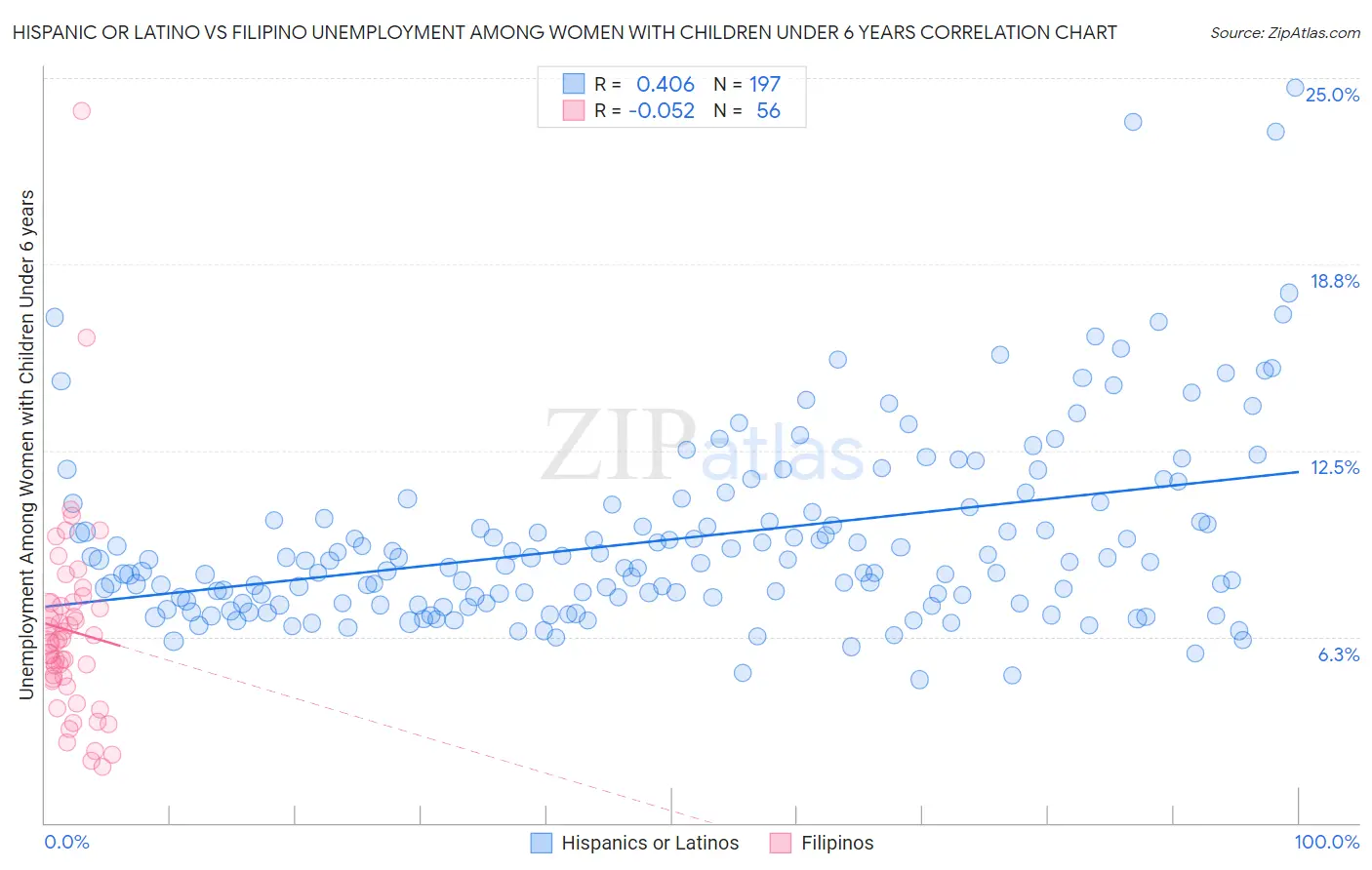 Hispanic or Latino vs Filipino Unemployment Among Women with Children Under 6 years