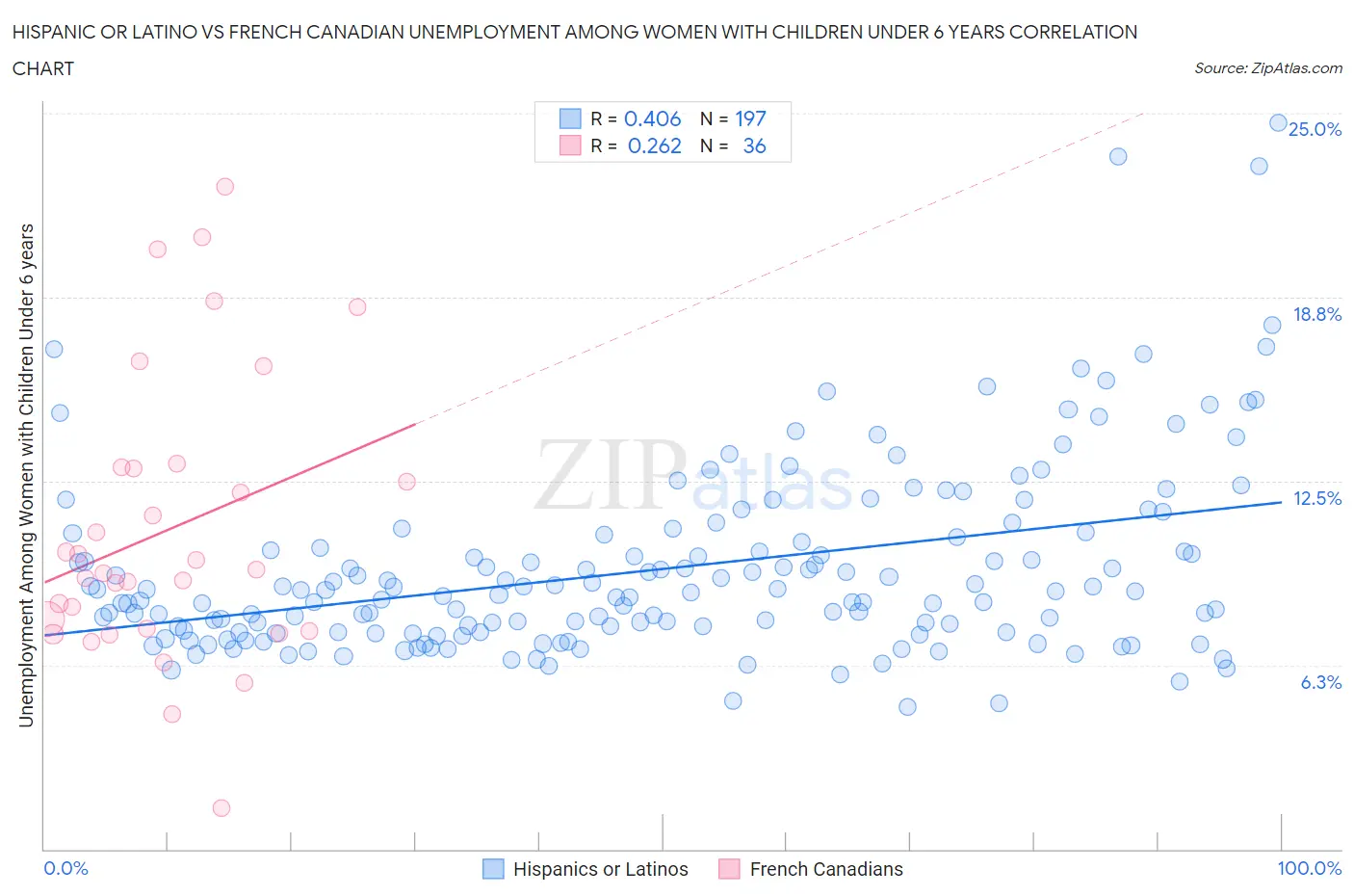 Hispanic or Latino vs French Canadian Unemployment Among Women with Children Under 6 years