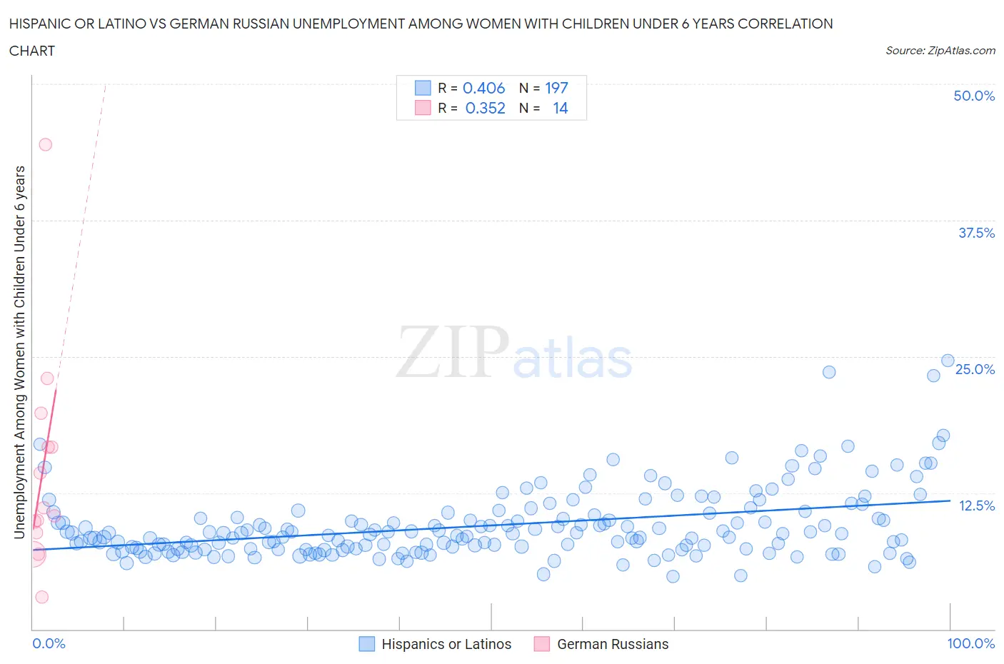Hispanic or Latino vs German Russian Unemployment Among Women with Children Under 6 years