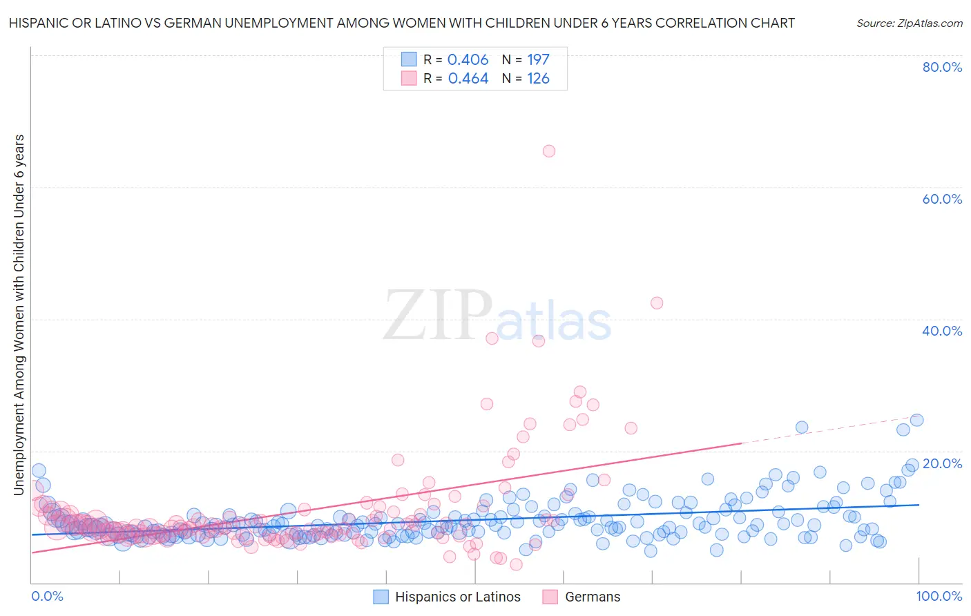 Hispanic or Latino vs German Unemployment Among Women with Children Under 6 years