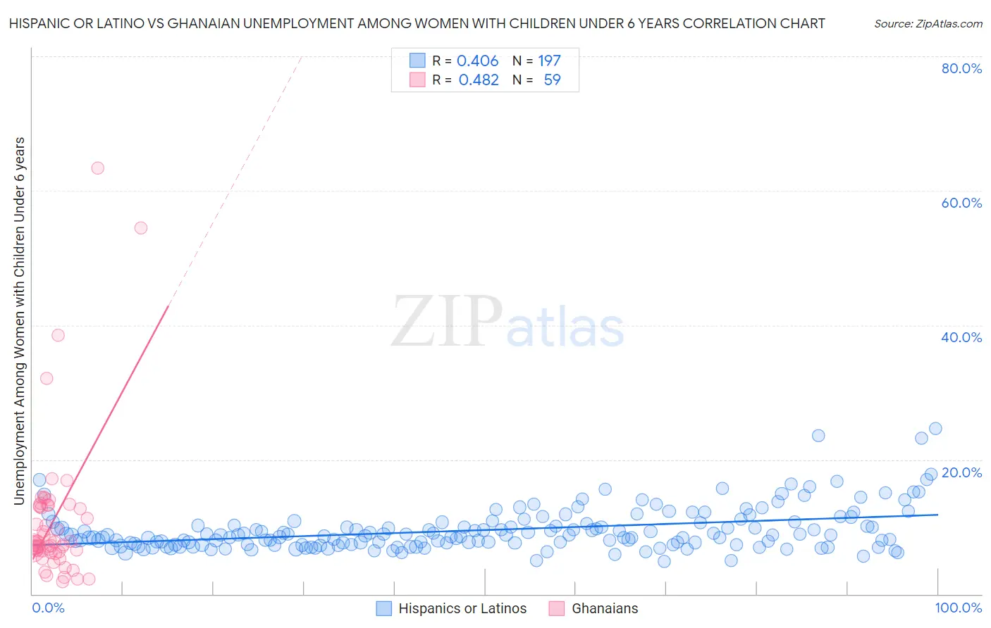 Hispanic or Latino vs Ghanaian Unemployment Among Women with Children Under 6 years