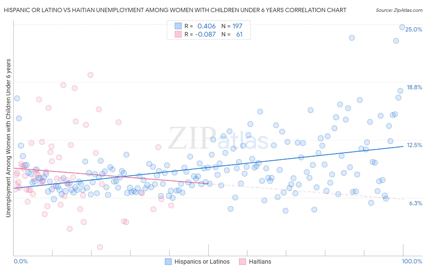 Hispanic or Latino vs Haitian Unemployment Among Women with Children Under 6 years