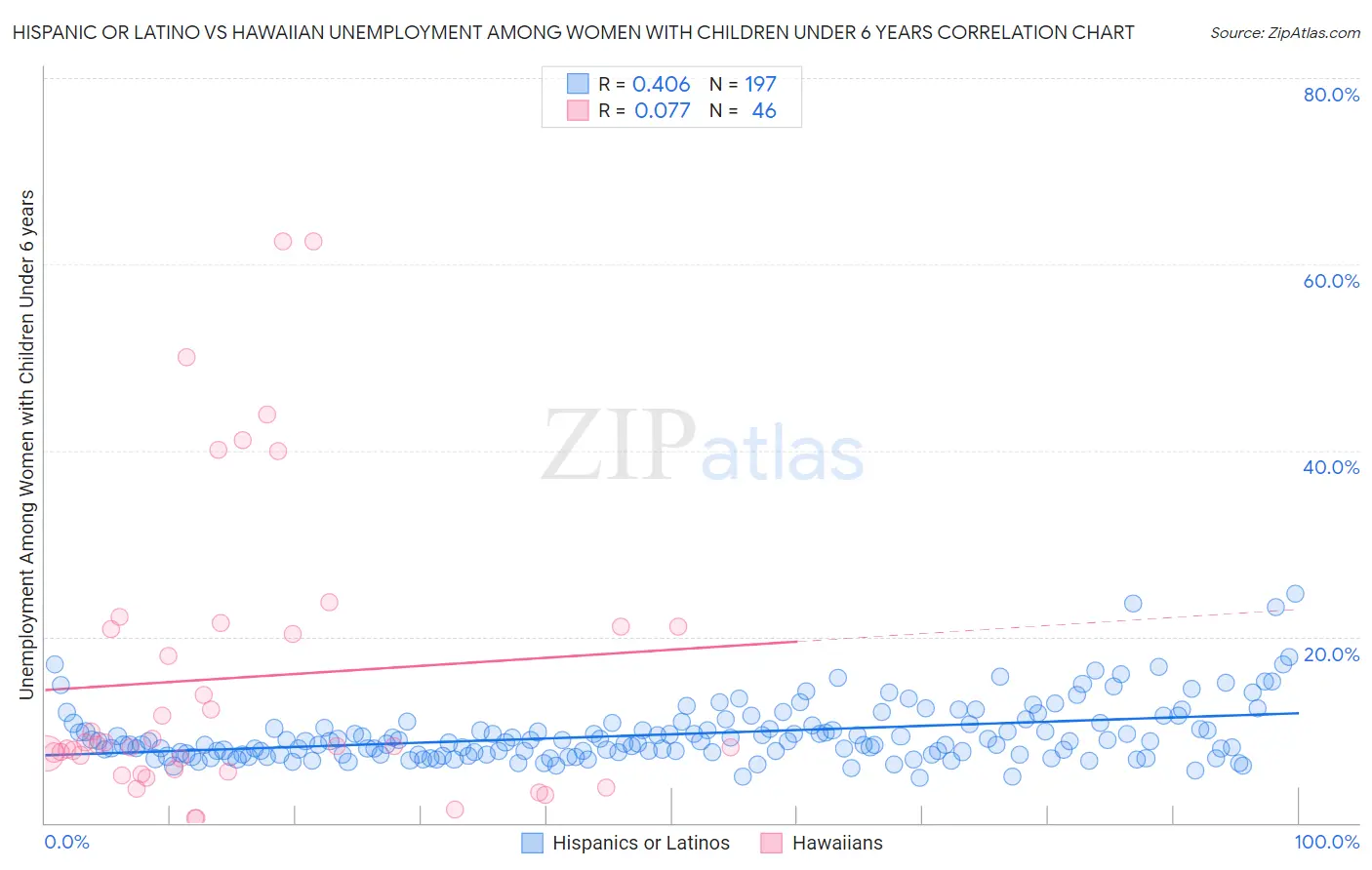 Hispanic or Latino vs Hawaiian Unemployment Among Women with Children Under 6 years